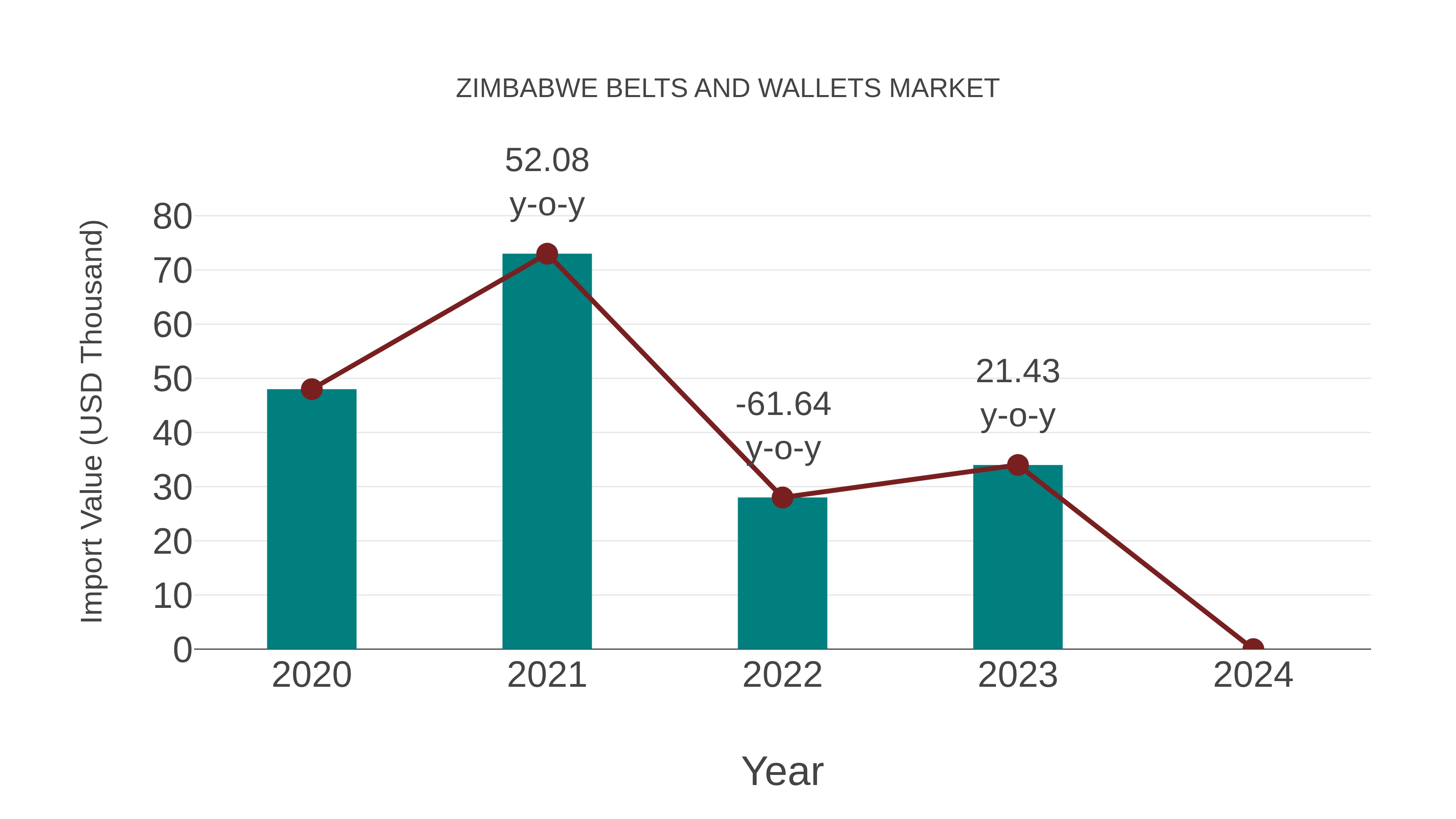  Zimbabwe Belts and Wallets Market: Import Trend Analysis
