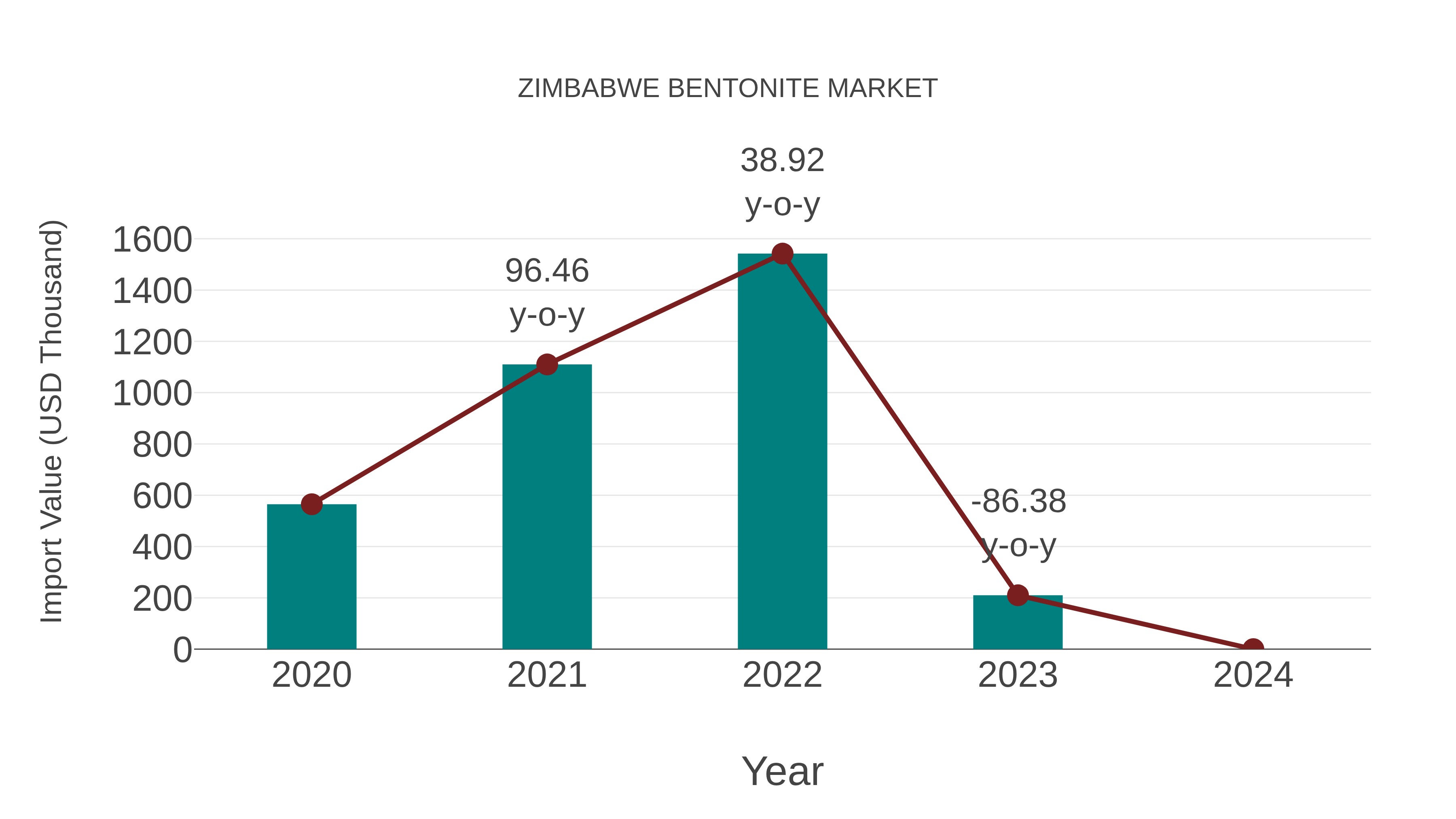  Zimbabwe Bentonite Market: Import Trend Analysis