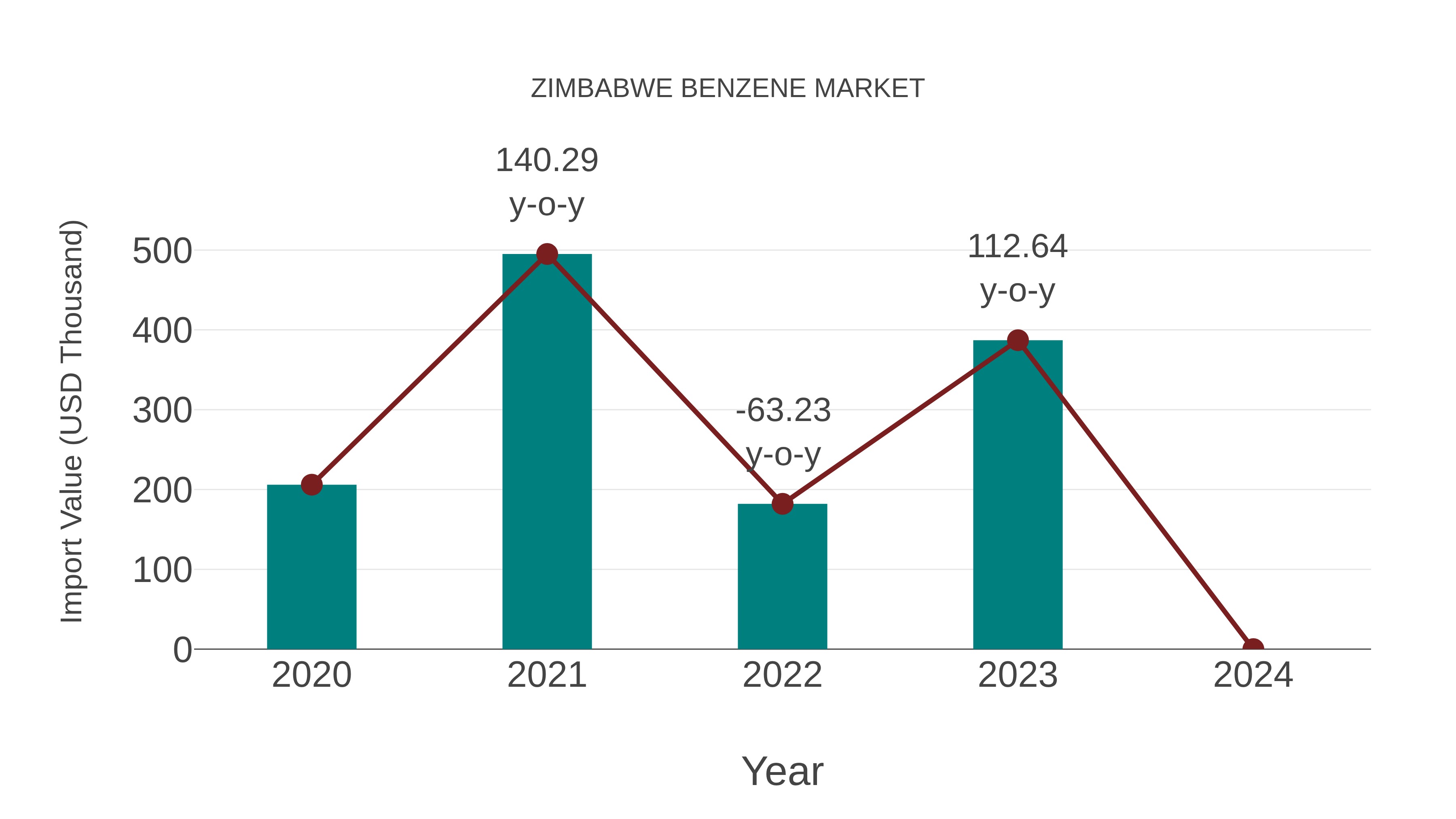 Zimbabwe Benzene Market: Import Trend Analysis