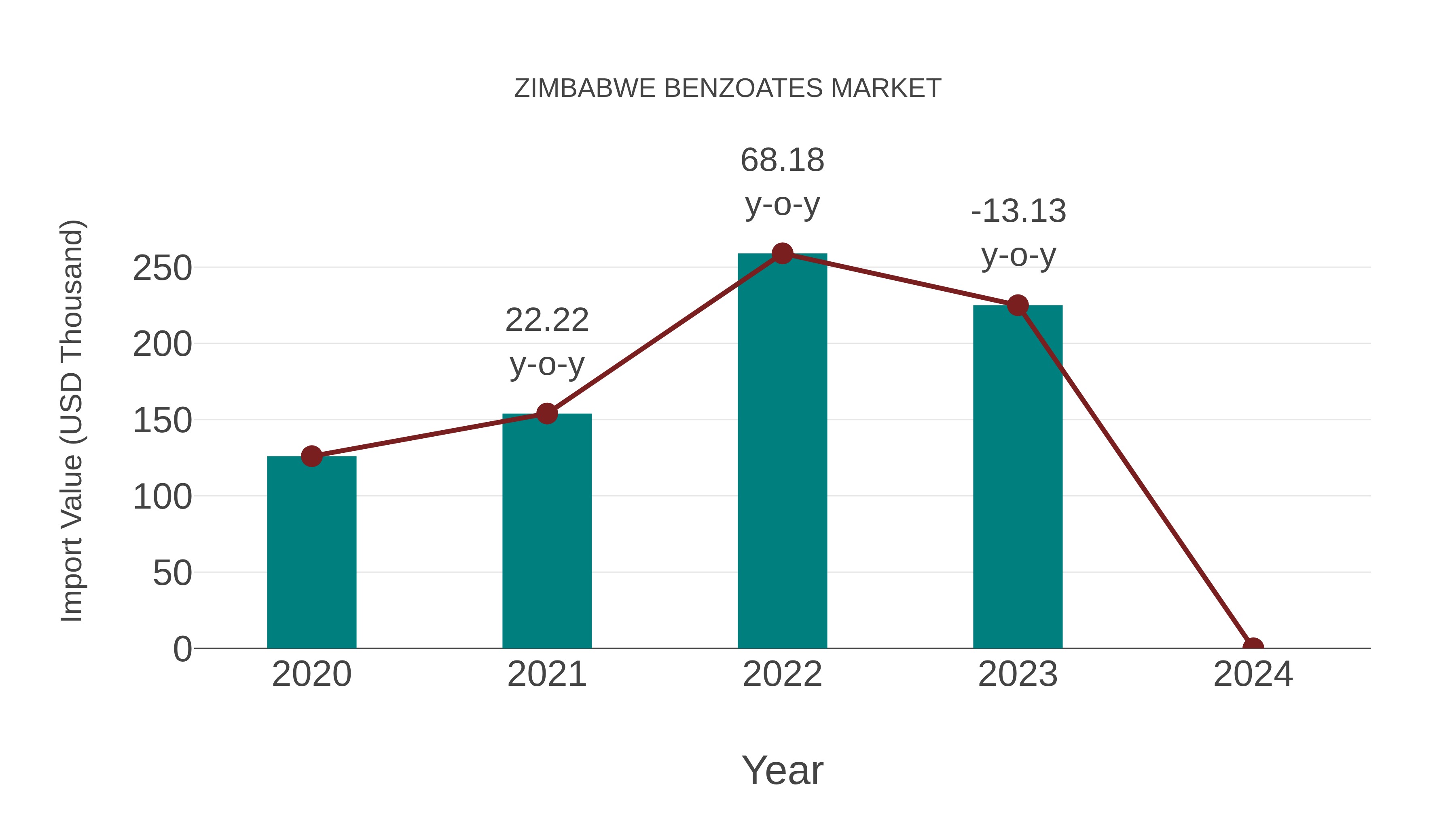  Zimbabwe Benzoates Market: Import Trend Analysis