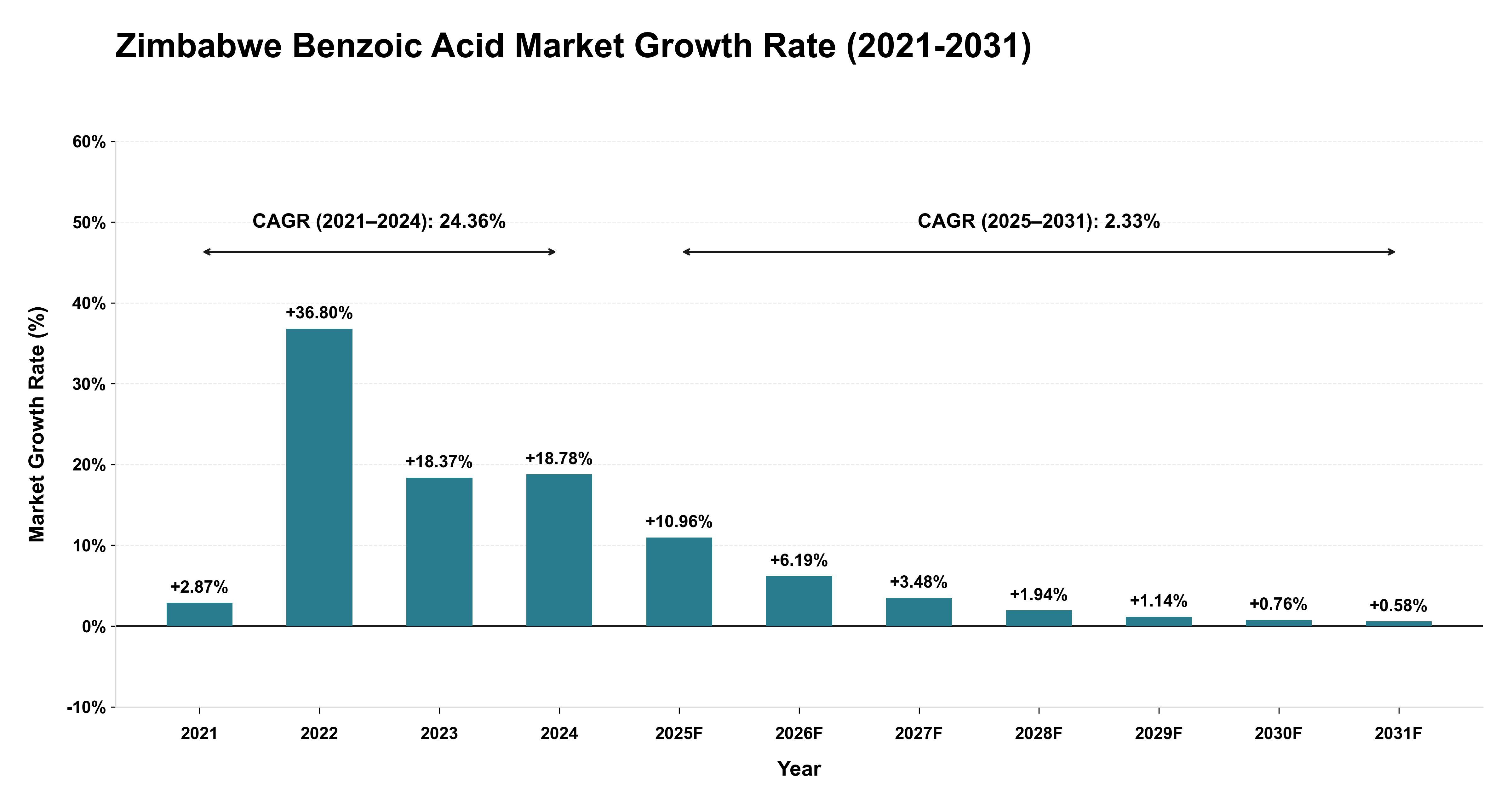 Zimbabwe Benzoic Acid Market Growth Rate Analysis (2021-2031)