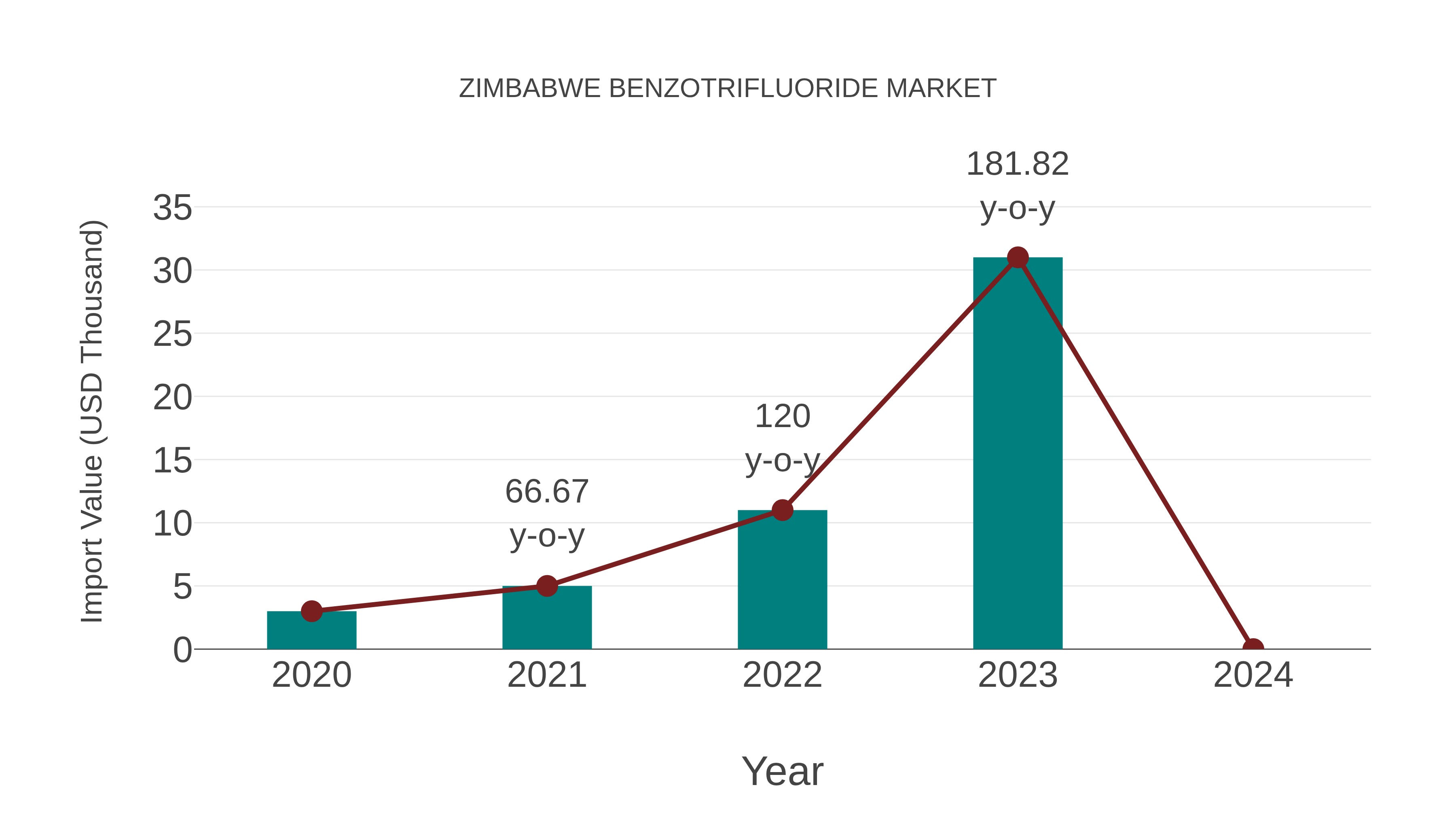  Zimbabwe Benzotrifluoride Market: Import Trend Analysis