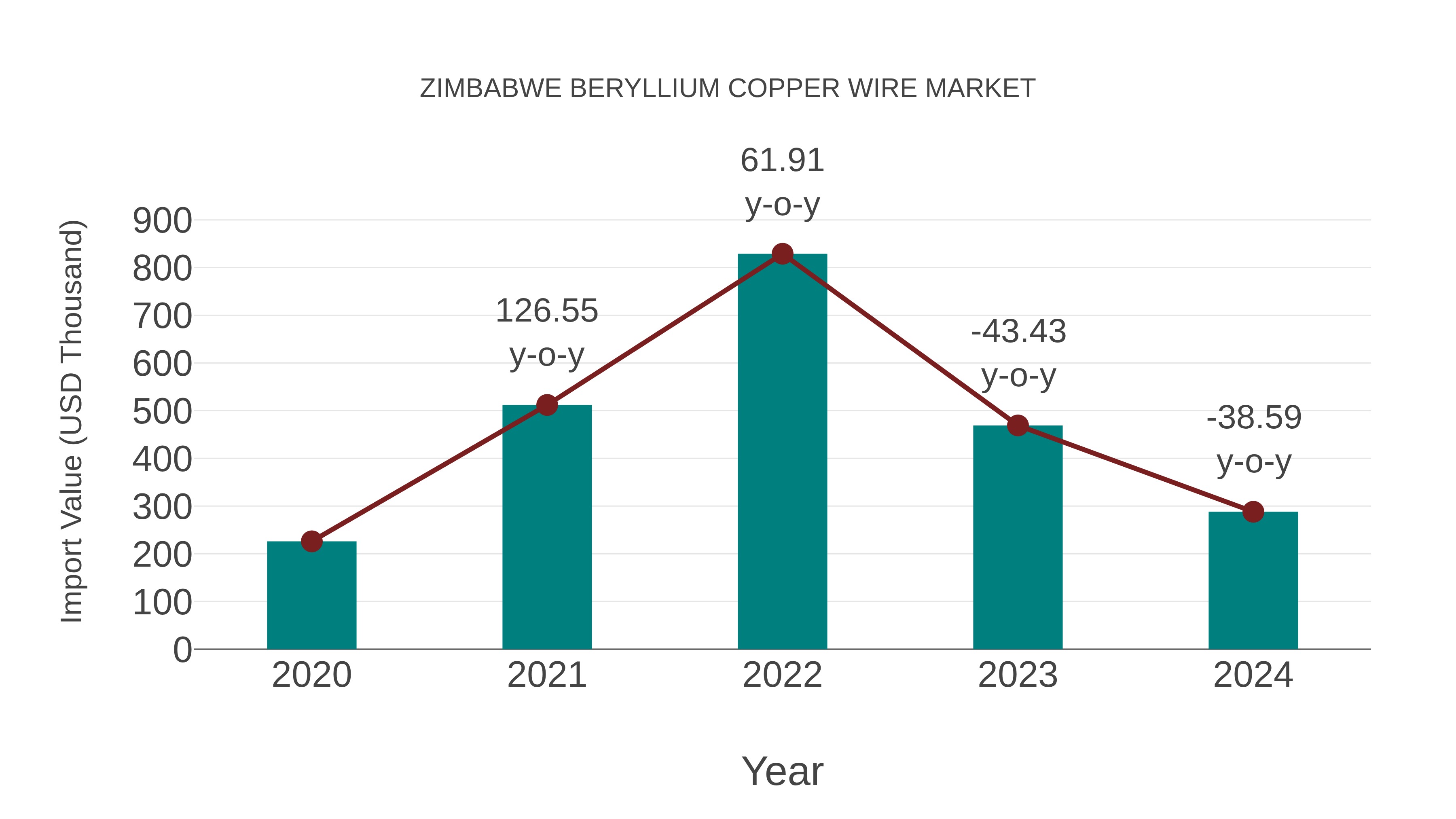  Zimbabwe Beryllium Copper Wire Market: Import Trend Analysis