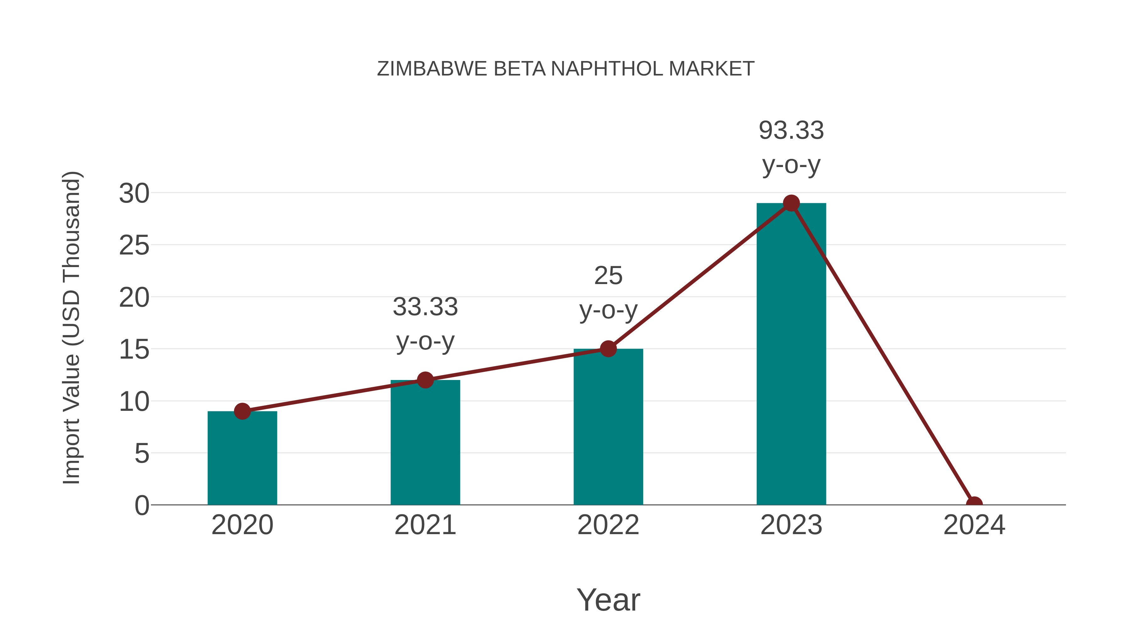  Zimbabwe Beta Naphthol Market: Import Trend Analysis