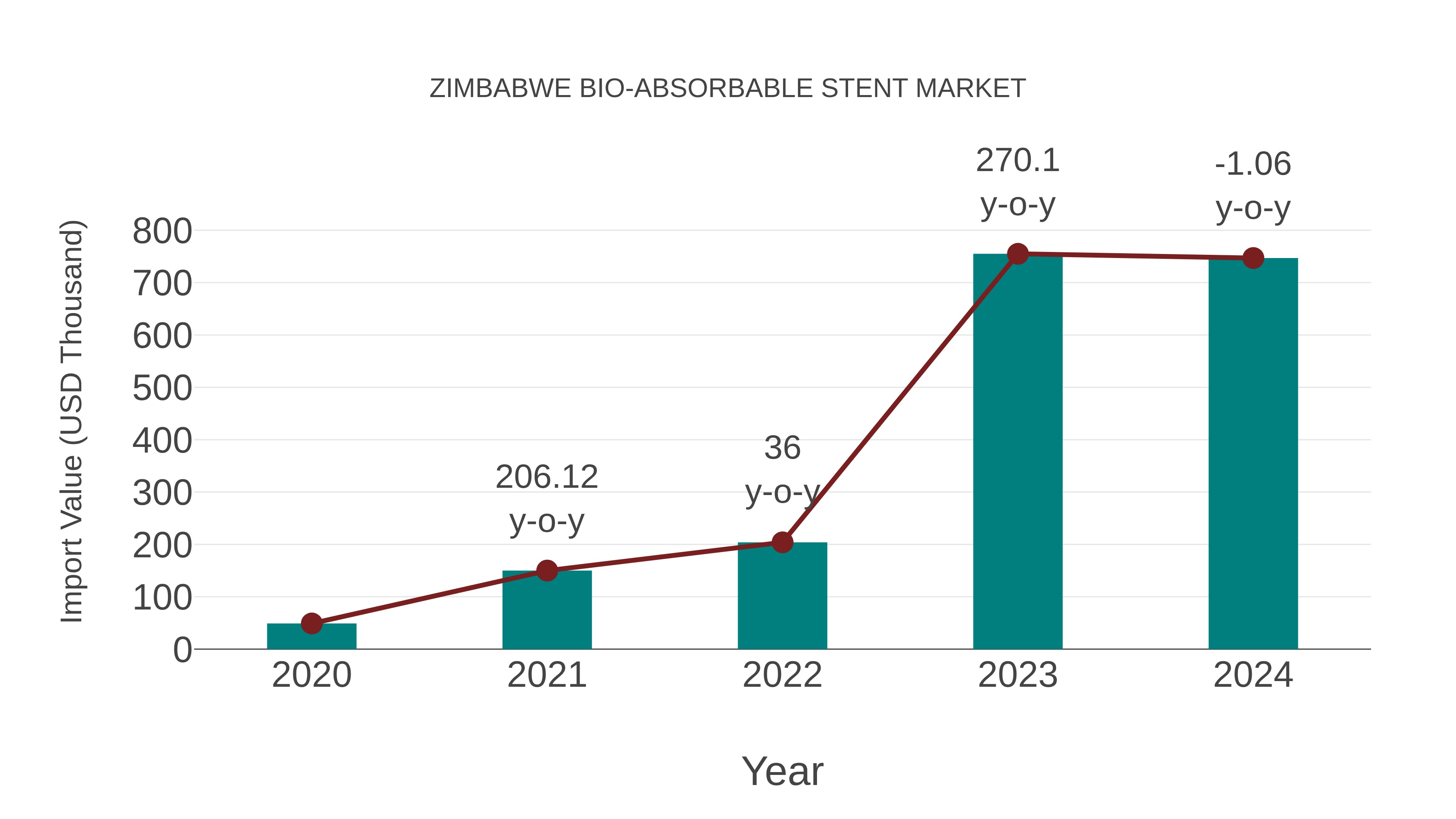  Zimbabwe Bio-absorbable Stent Market: Import Trend Analysis