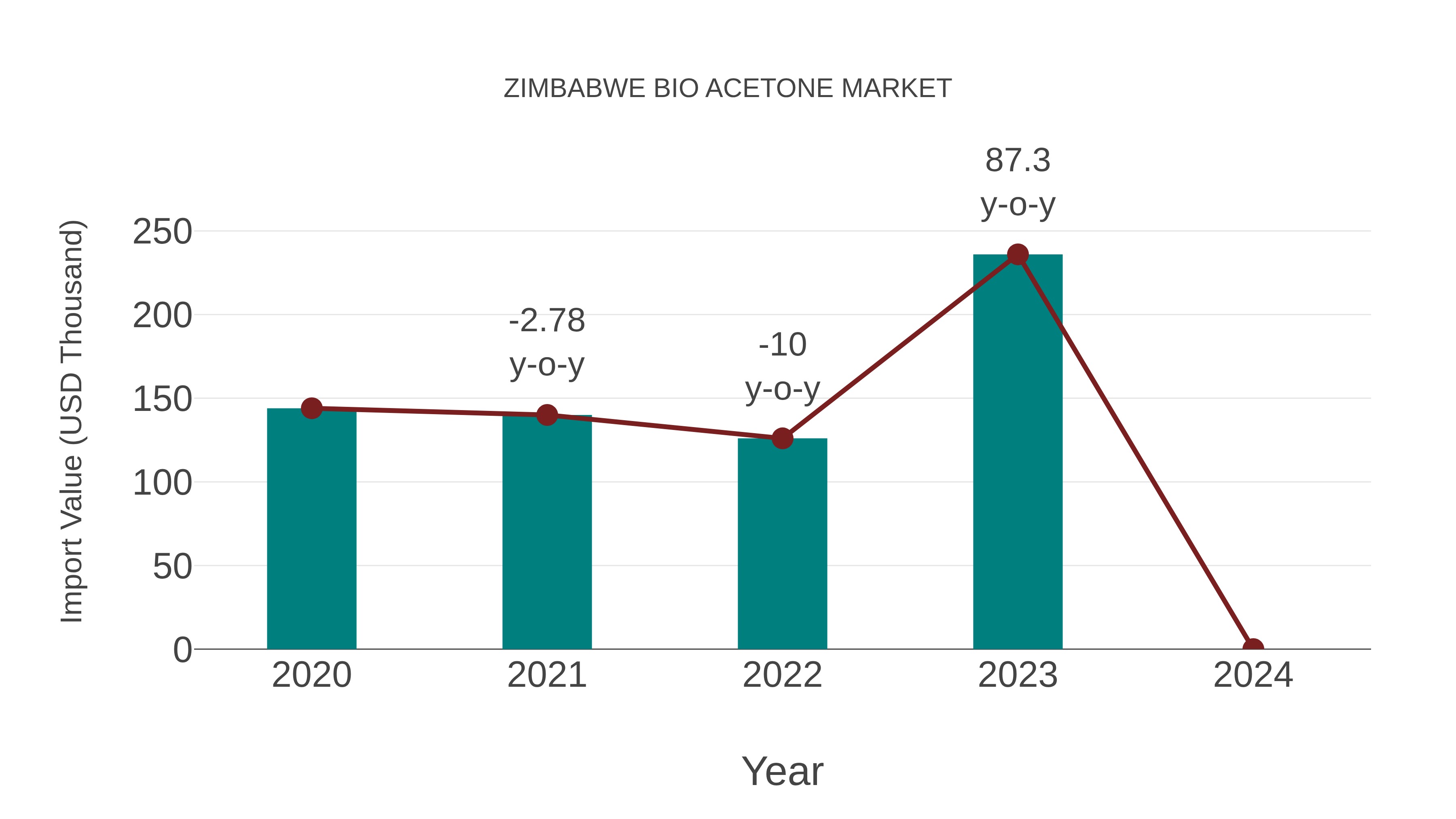 Zimbabwe Bio Acetone Market: Import Trend Analysis