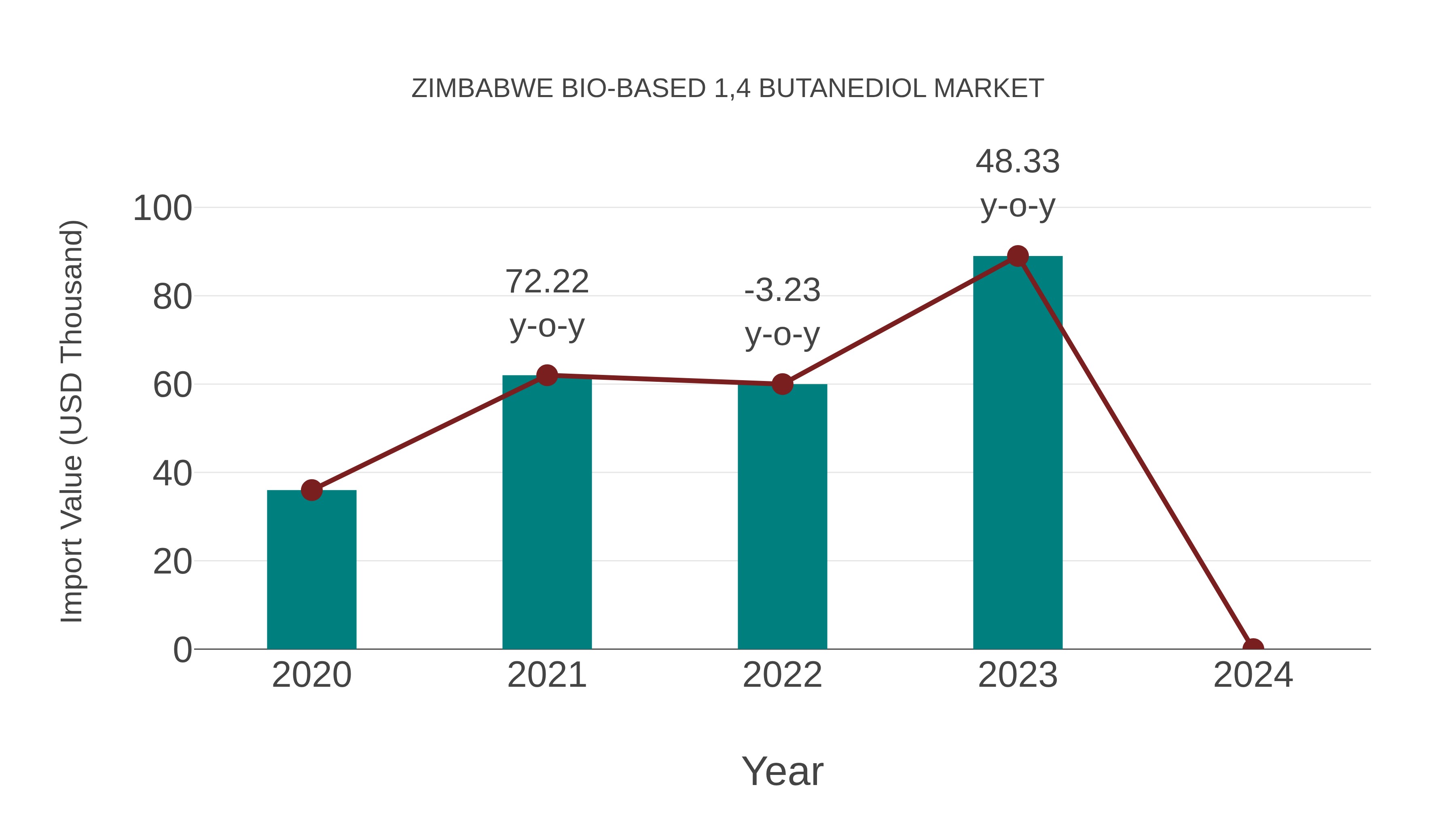  Zimbabwe Bio-based 1,4 Butanediol Market: Import Trend Analysis