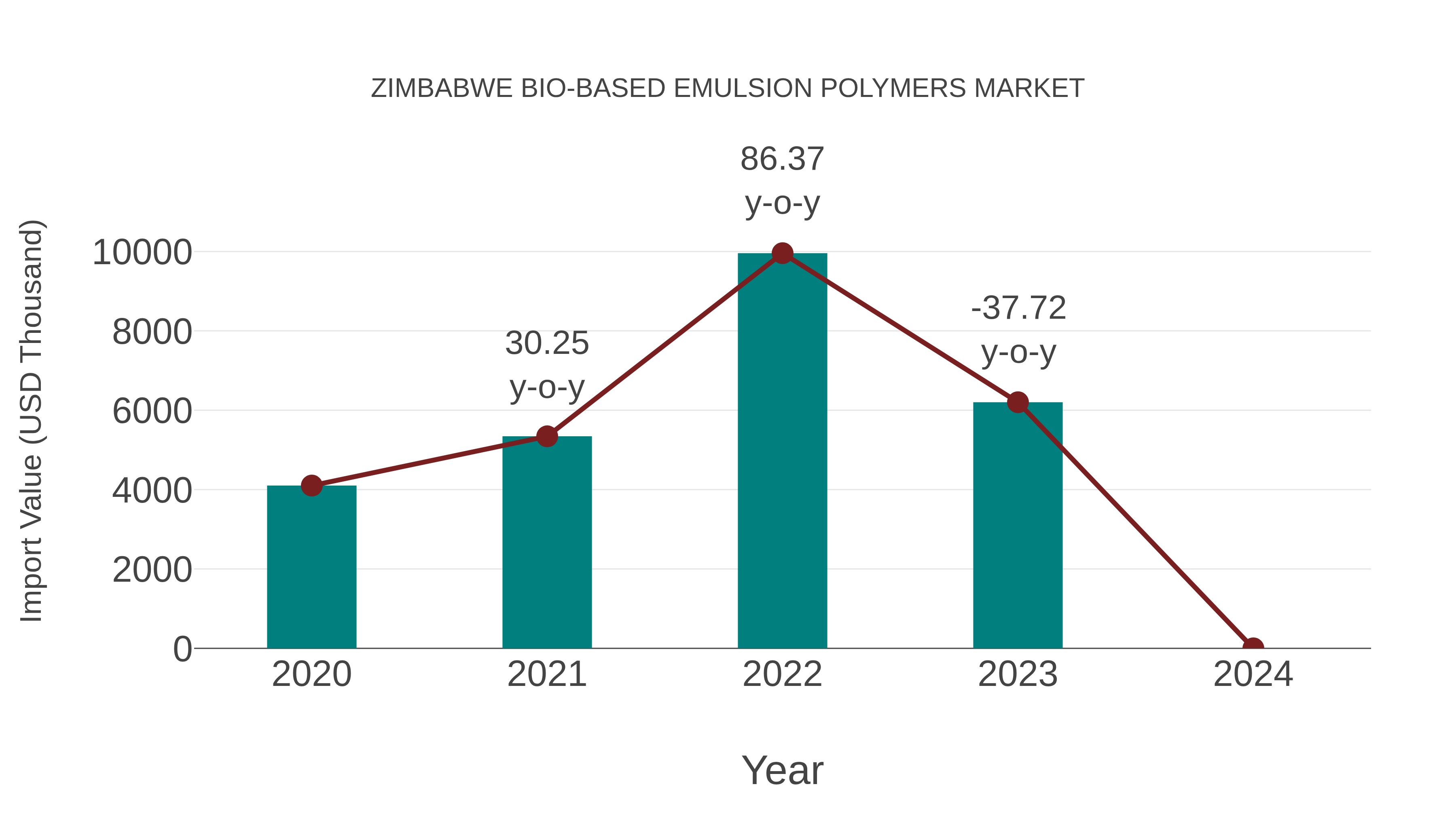  Zimbabwe Bio-based Emulsion Polymers Market: Import Trend Analysis
