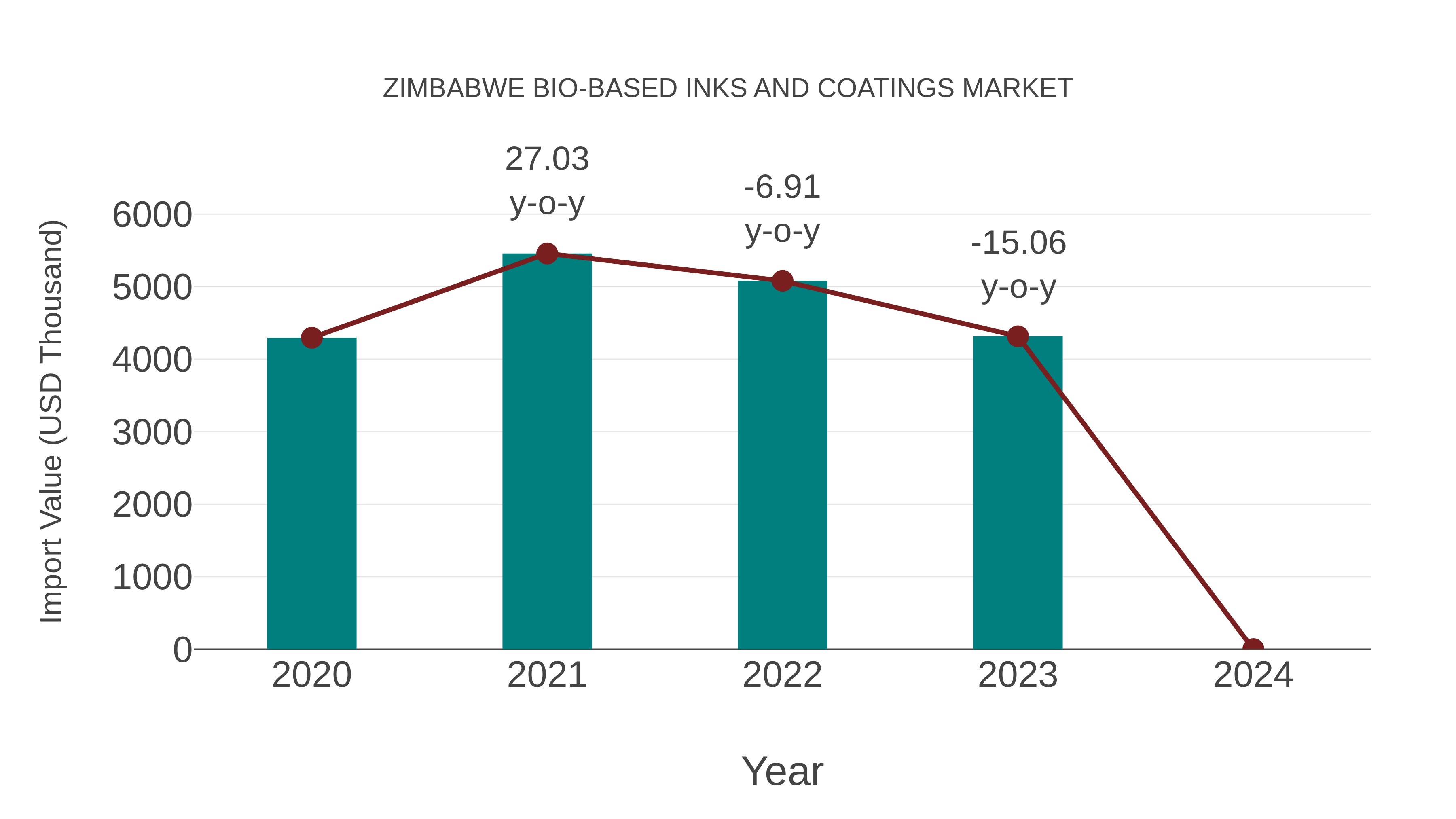  Zimbabwe Bio-based Inks and Coatings Market: Import Trend Analysis