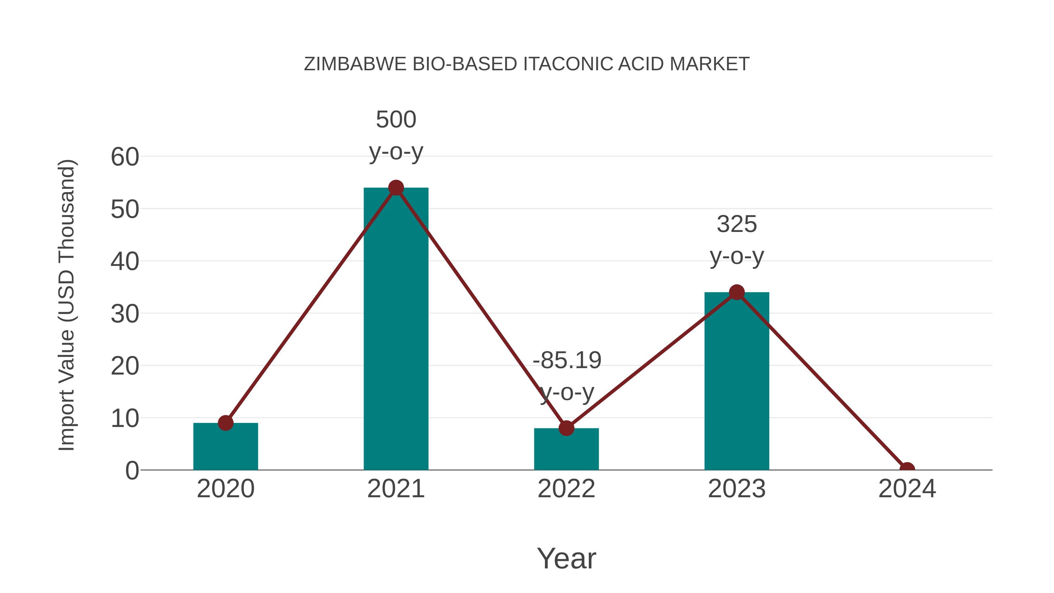  Zimbabwe Bio-based Itaconic Acid Market: Import Trend Analysis
