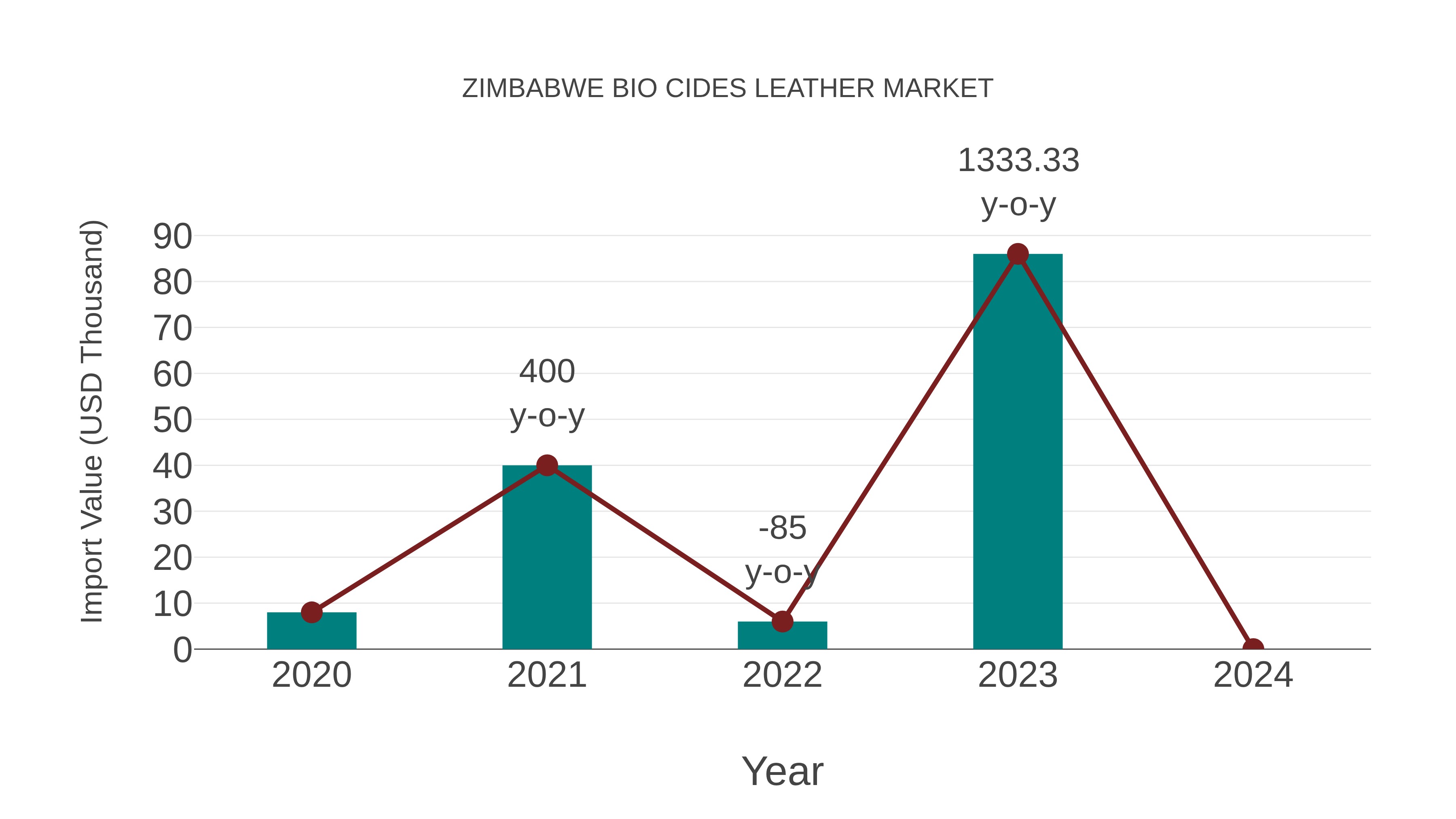  Zimbabwe Bio Cides Leather Market: Import Trend Analysis