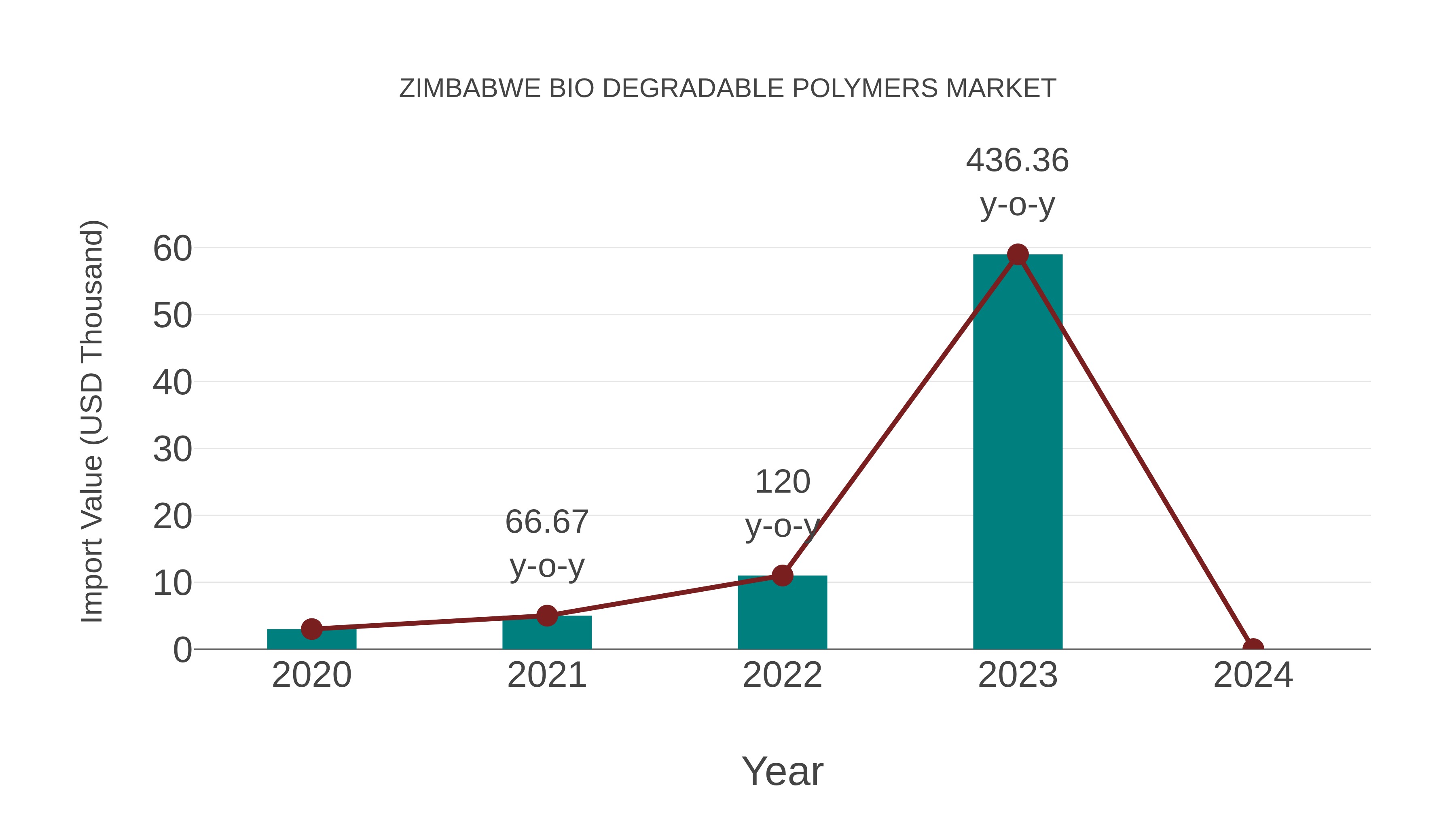 Zimbabwe Bio Degradable Polymers Market: Import Trend Analysis