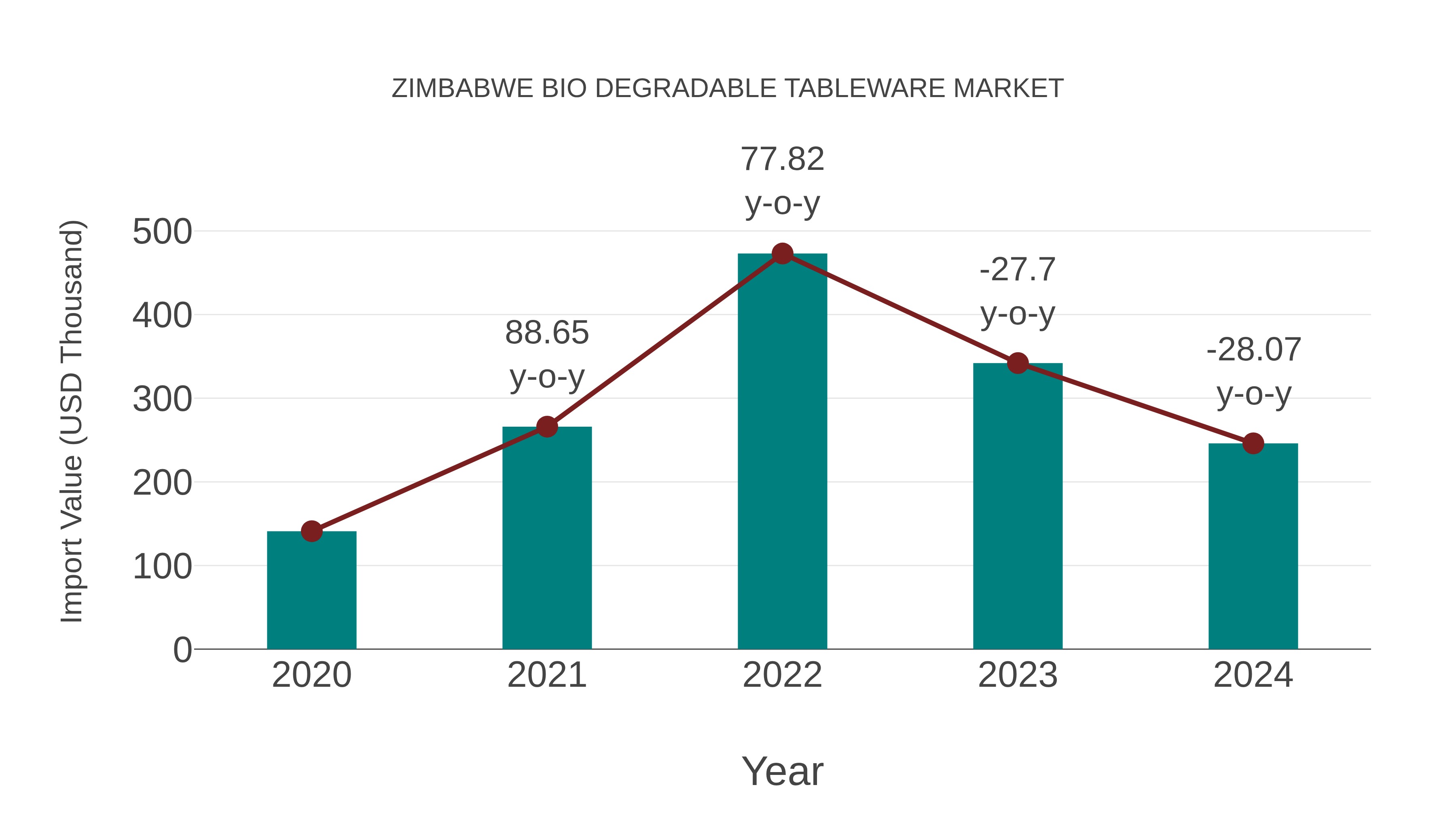  Zimbabwe Bio Degradable Tableware Market: Import Trend Analysis