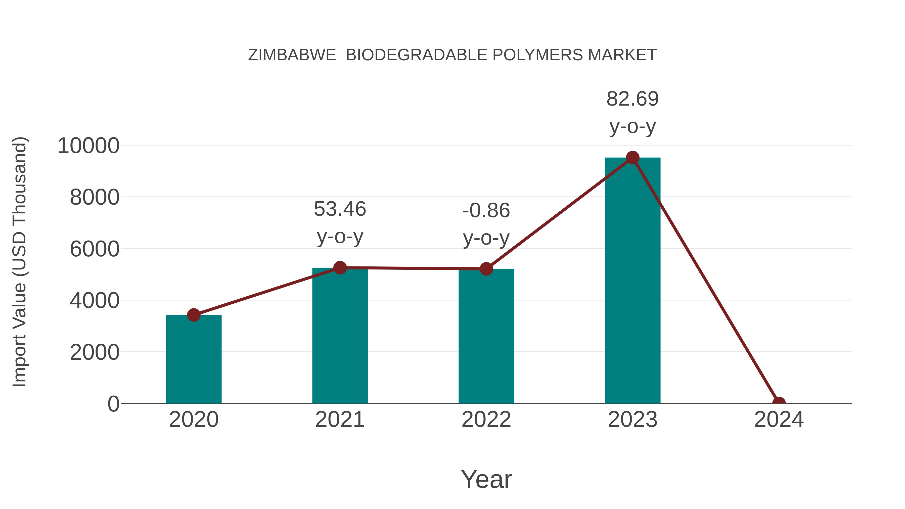 Zimbabwe Biodegradable Polymers Market: Import Trend Analysis