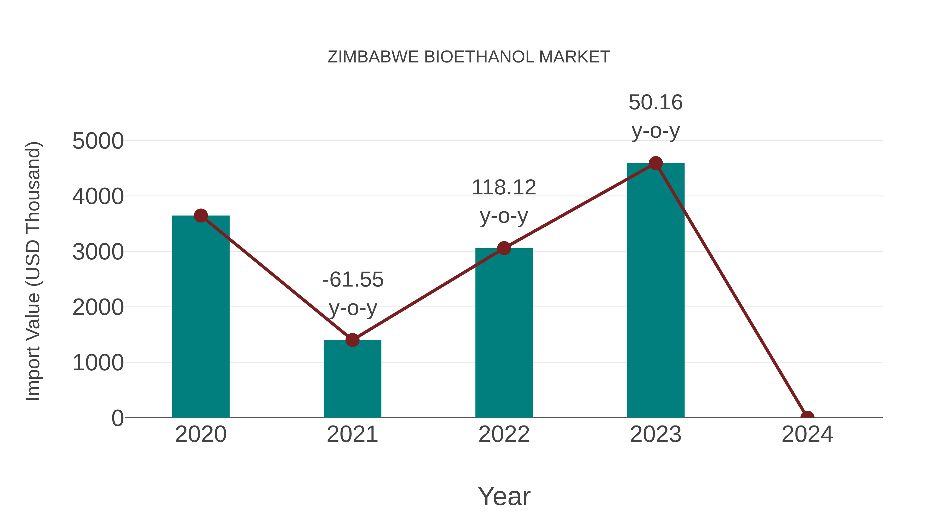  Zimbabwe Bioethanol Market: Import Trend Analysis
