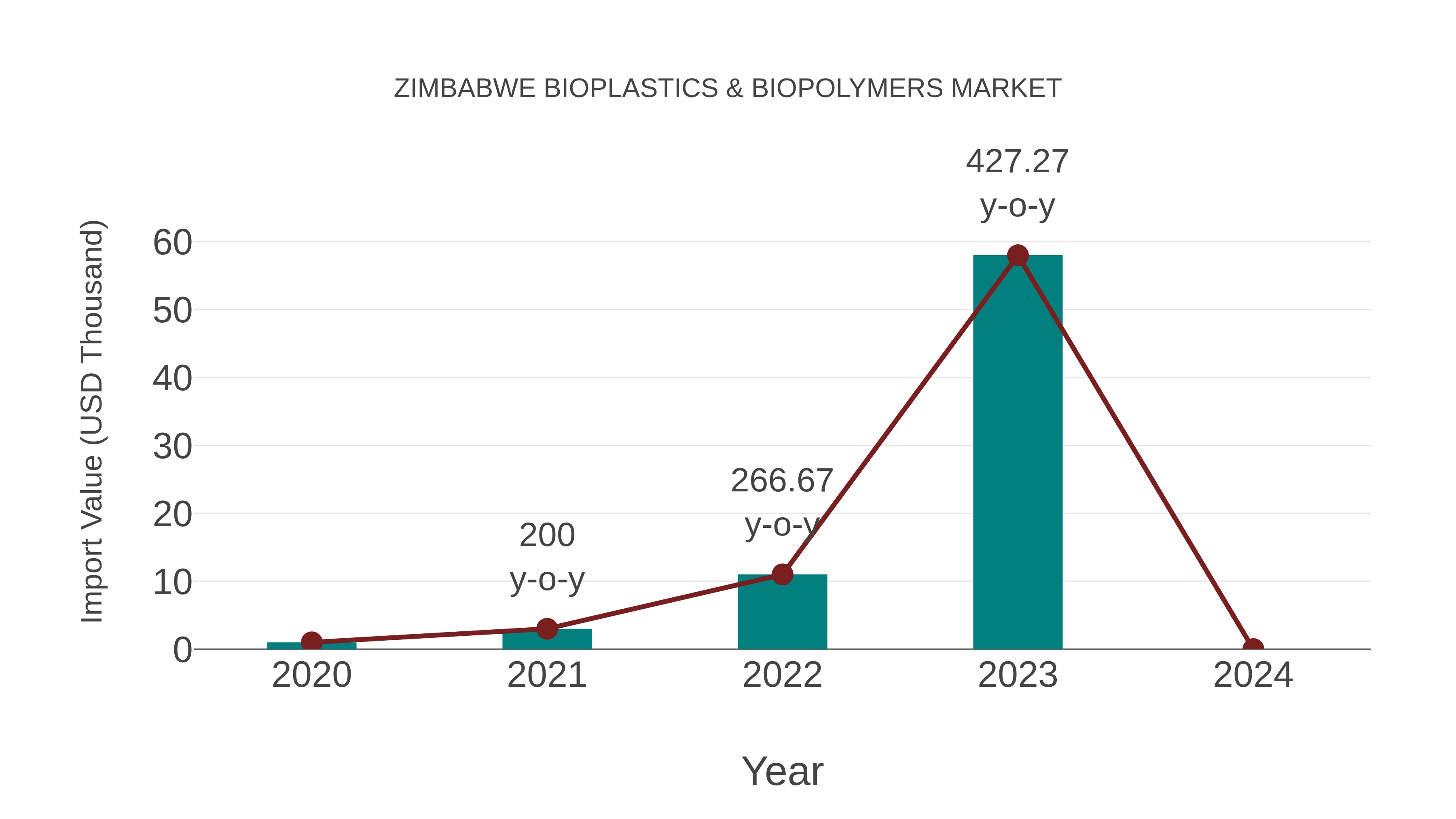  Zimbabwe Bioplastics & Biopolymers Market: Import Trend Analysis