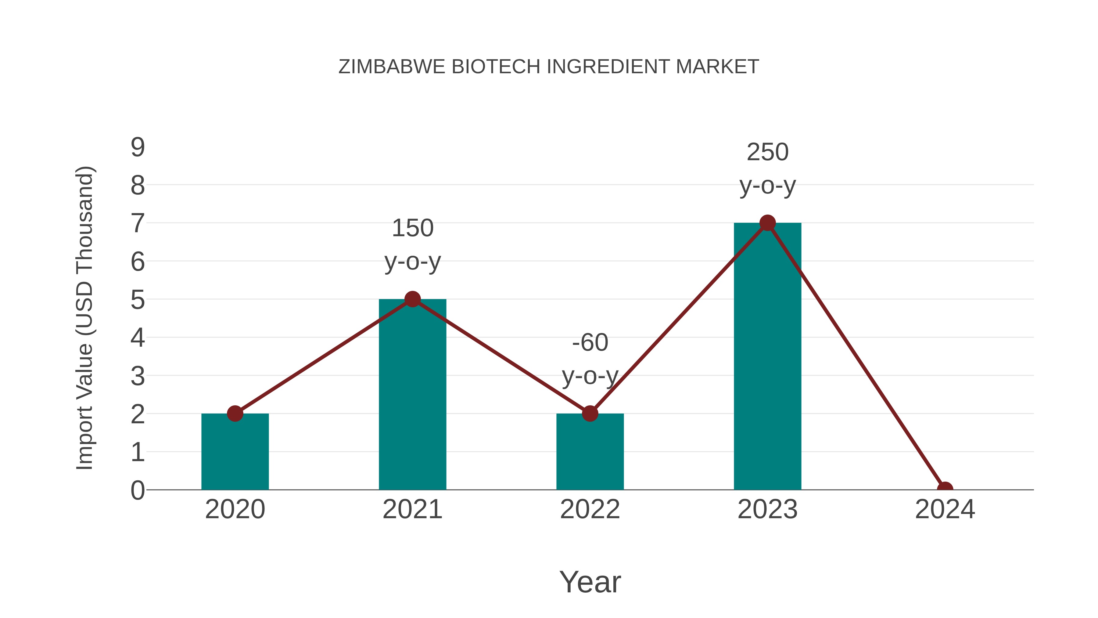 Zimbabwe Biotech Ingredient Market: Import Trend Analysis