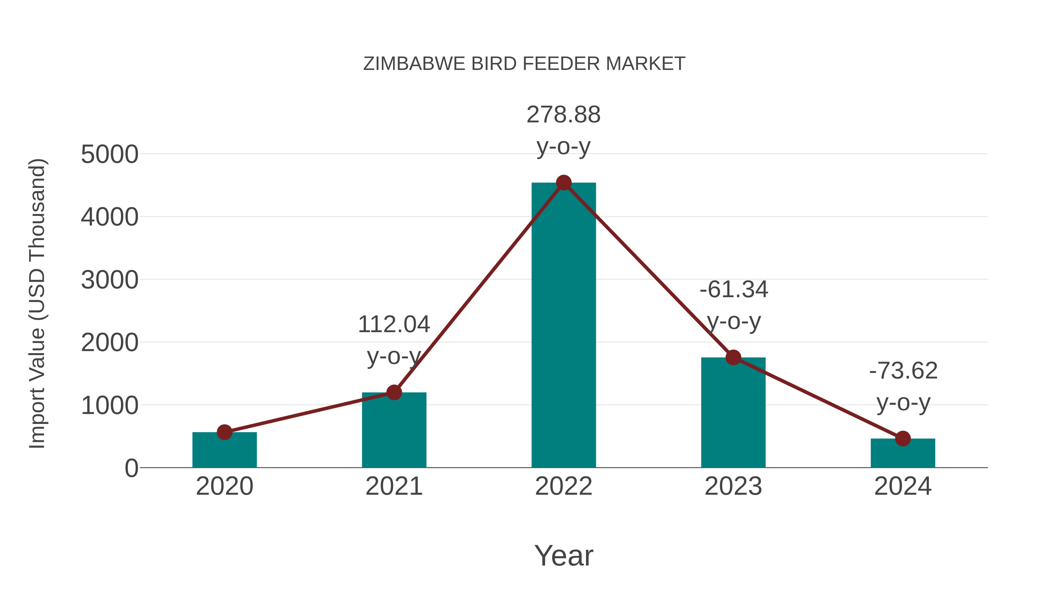  Zimbabwe Bird Feeder Market: Import Trend Analysis
