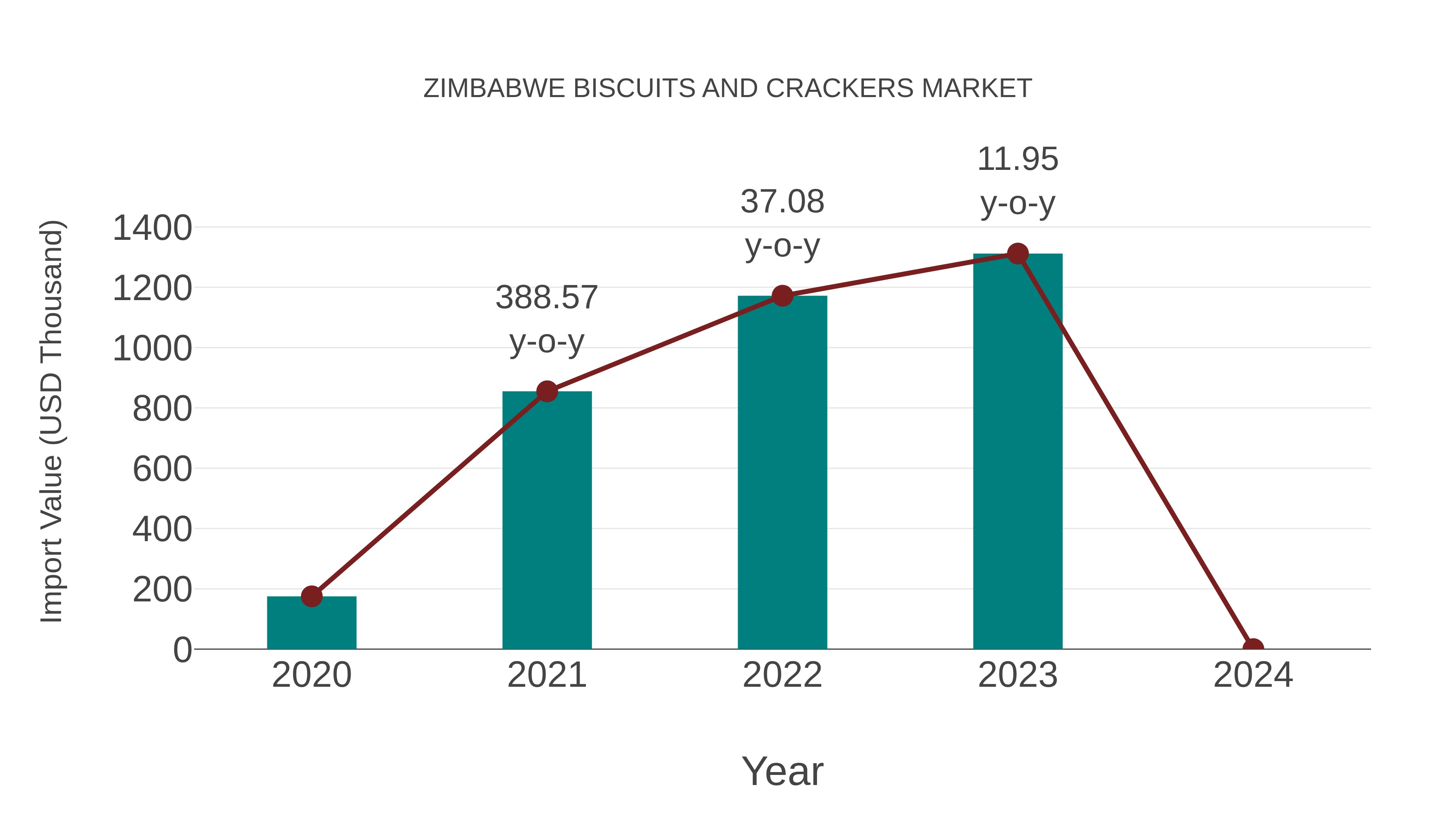  Zimbabwe Biscuits and Crackers Market: Import Trend Analysis