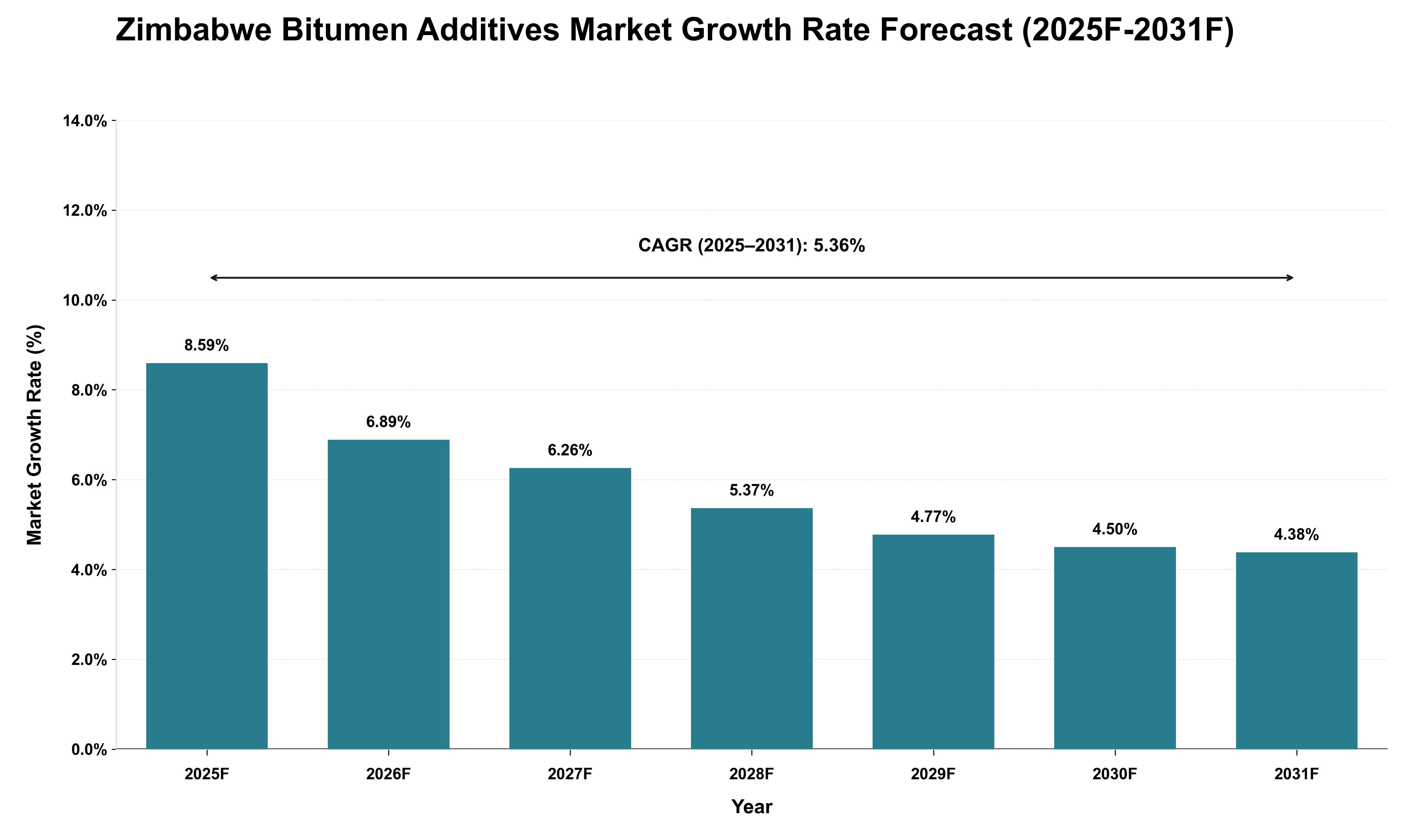 Zimbabwe Bitumen Additives Market Growth Rate Analysis (2025 - 2031)