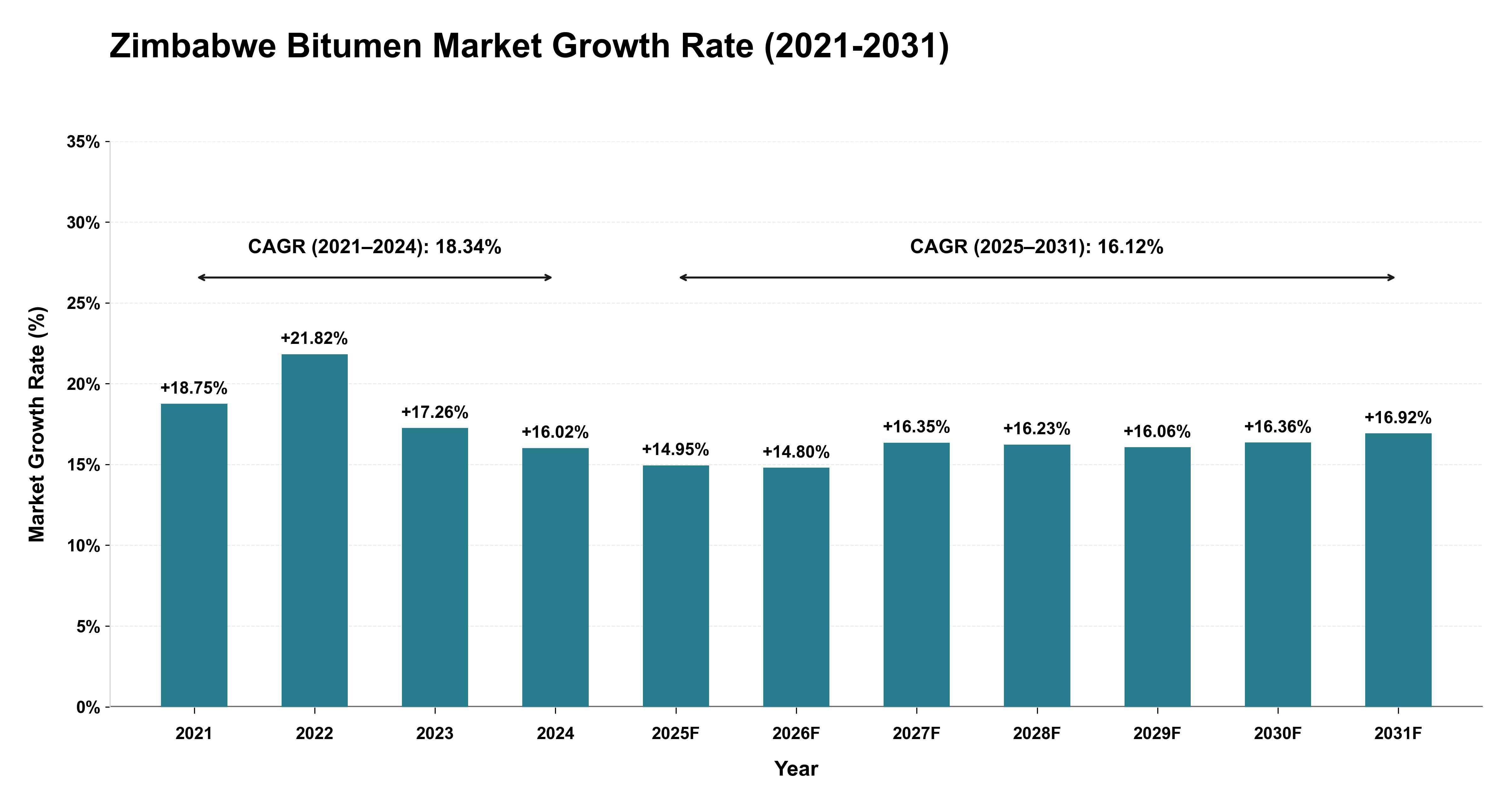Zimbabwe Bitumen Market Growth Rate Analysis (2021-2031)