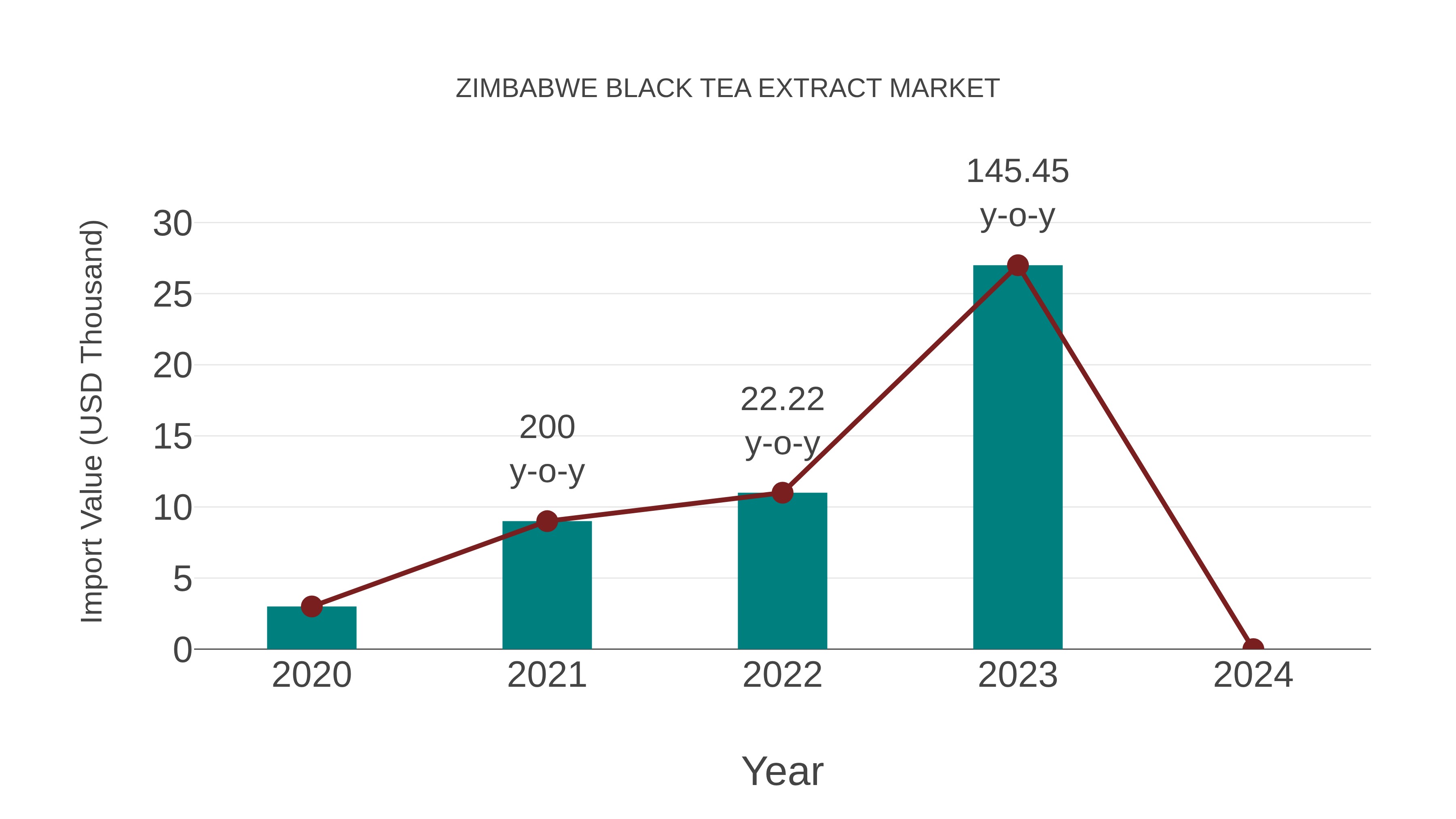  Zimbabwe Black Tea Extract Market: Import Trend Analysis