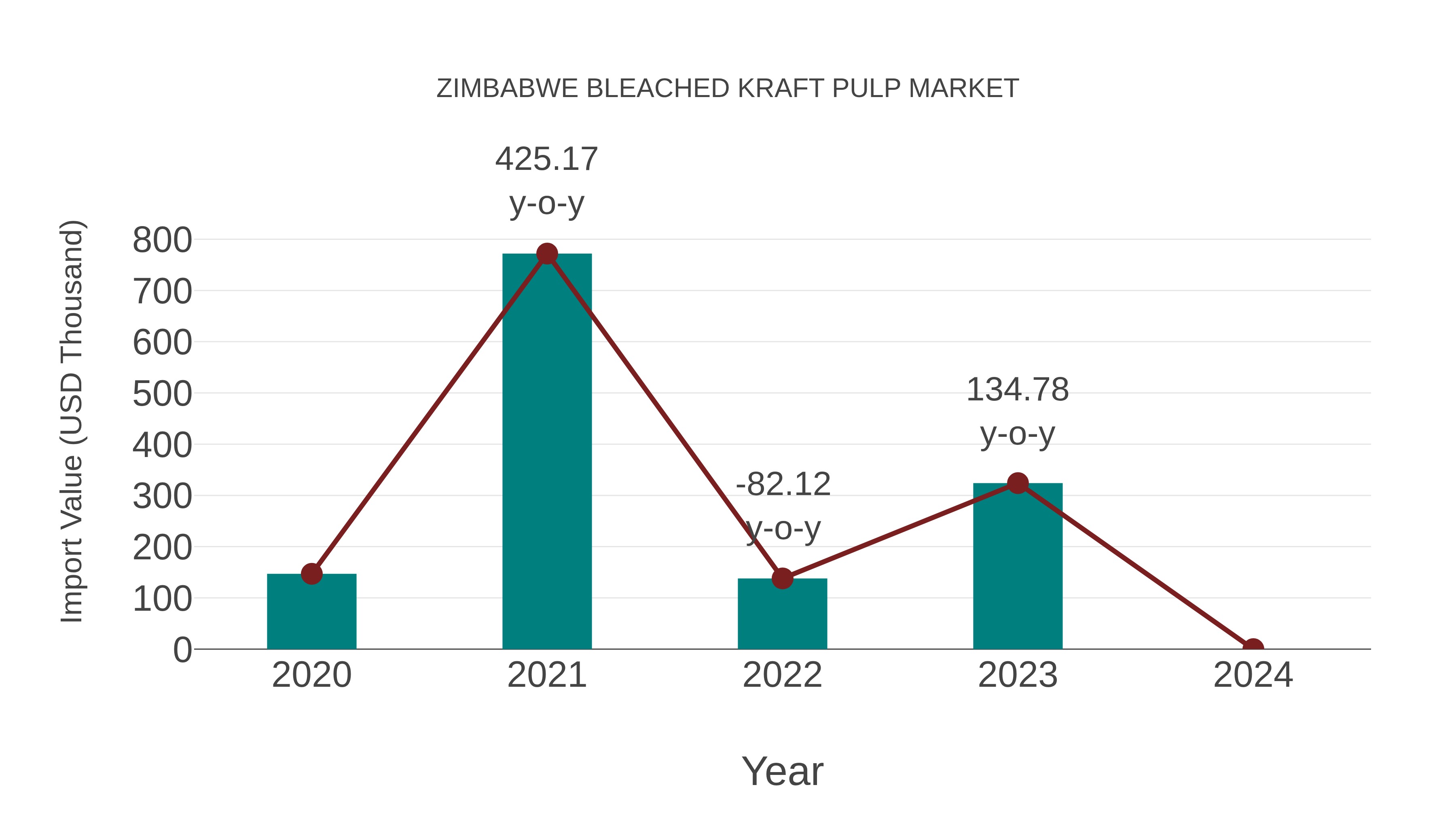 Zimbabwe Bleached Kraft Pulp Market: Import Trend Analysis