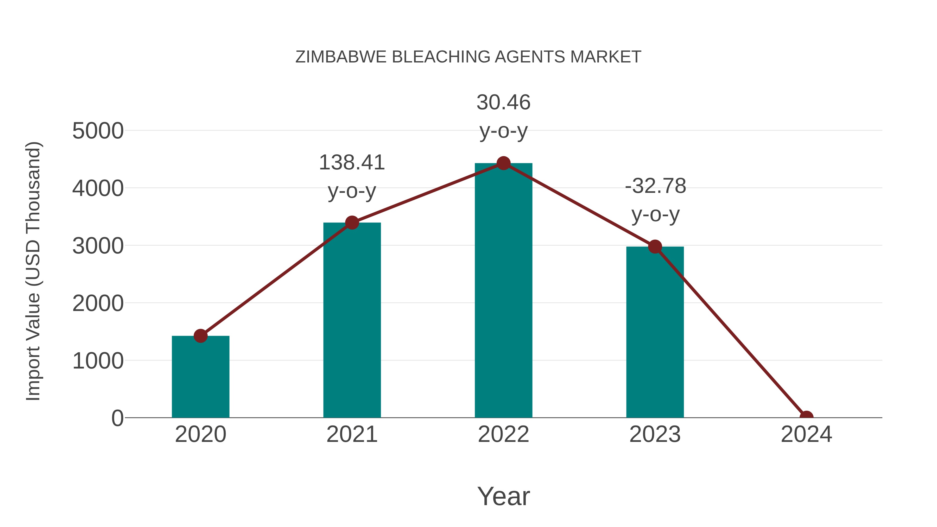  Zimbabwe Bleaching Agents Market: Import Trend Analysis