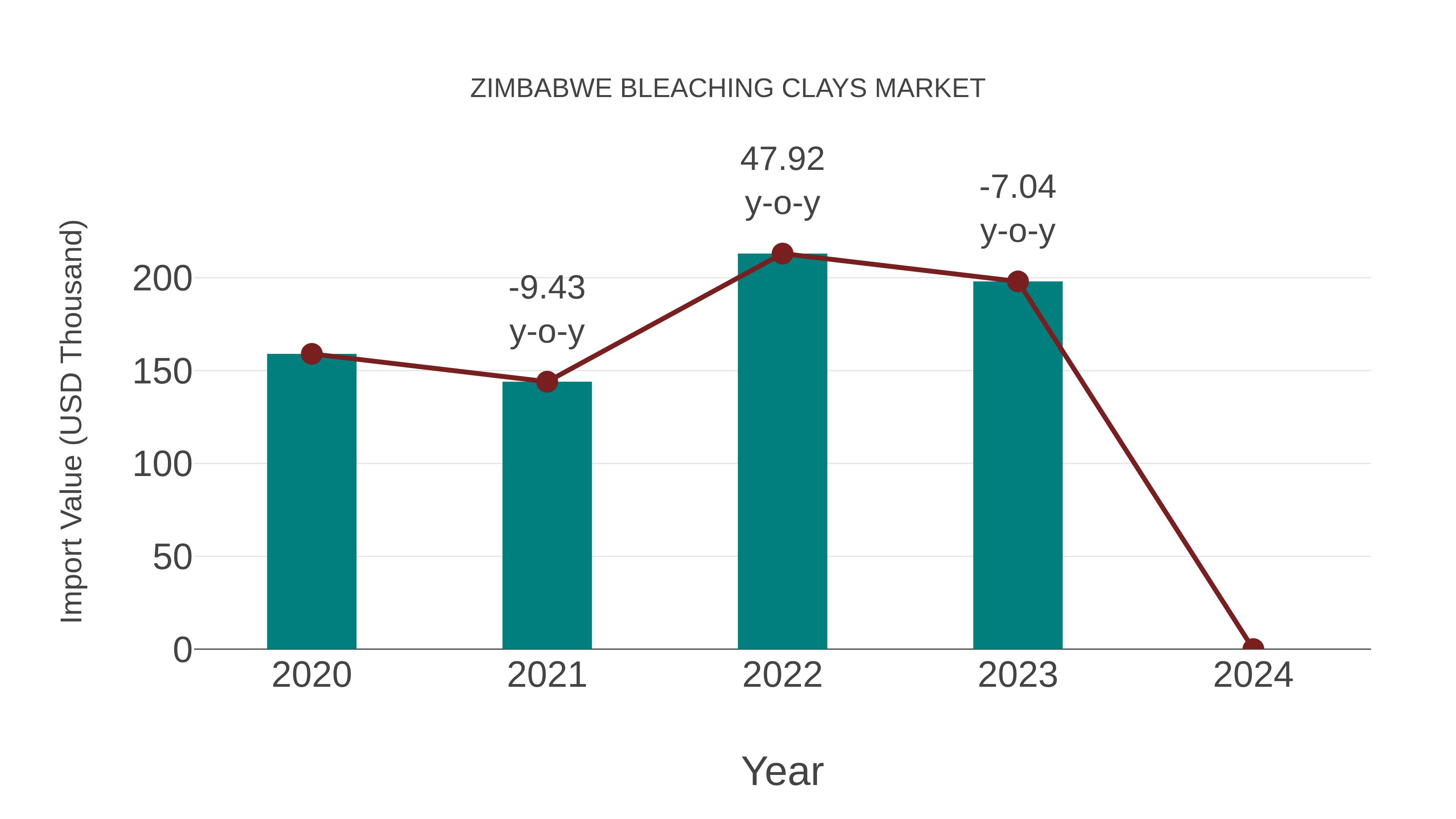  Zimbabwe Bleaching Clays Market: Import Trend Analysis