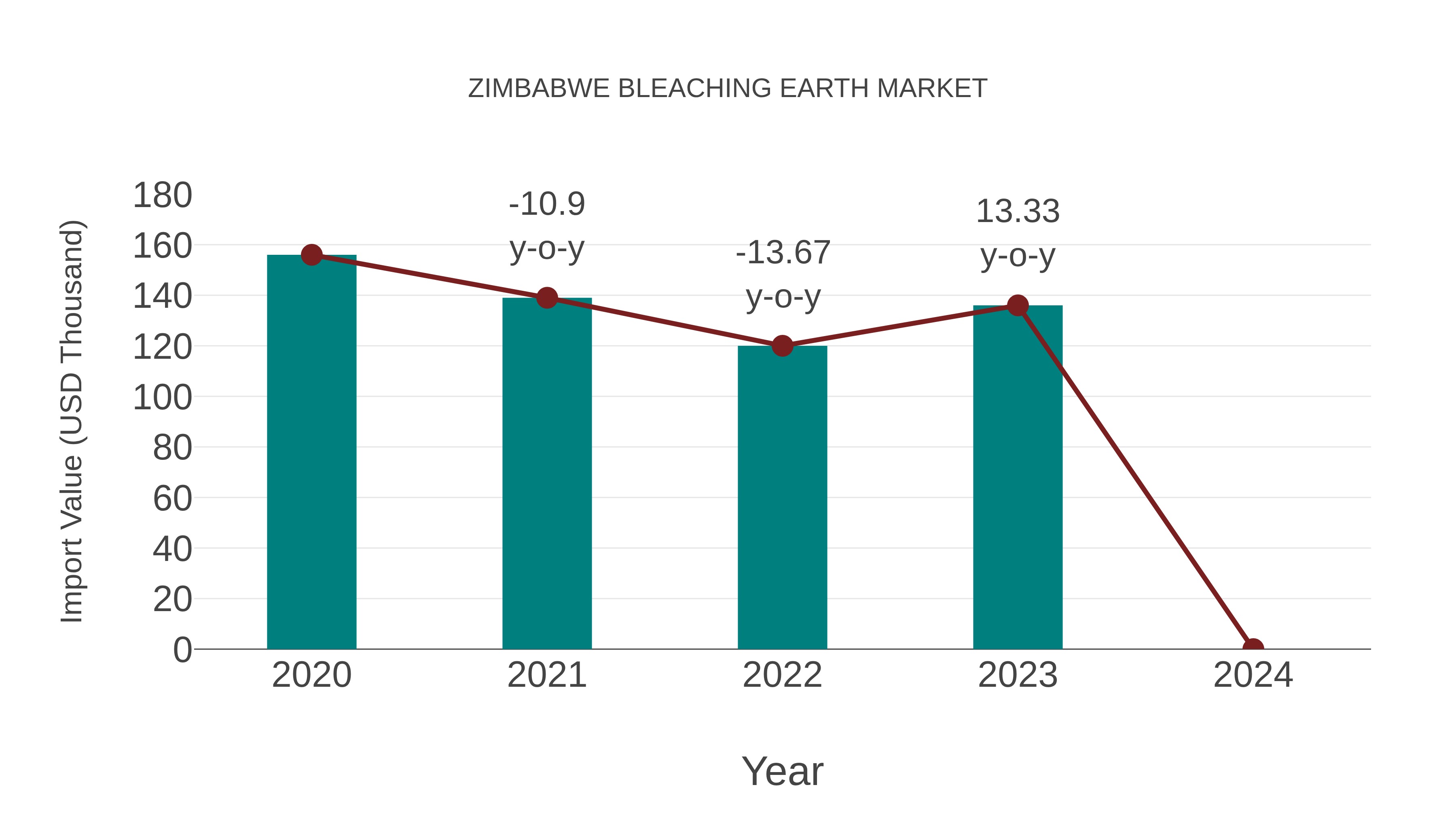  Zimbabwe Bleaching Earth Market: Import Trend Analysis