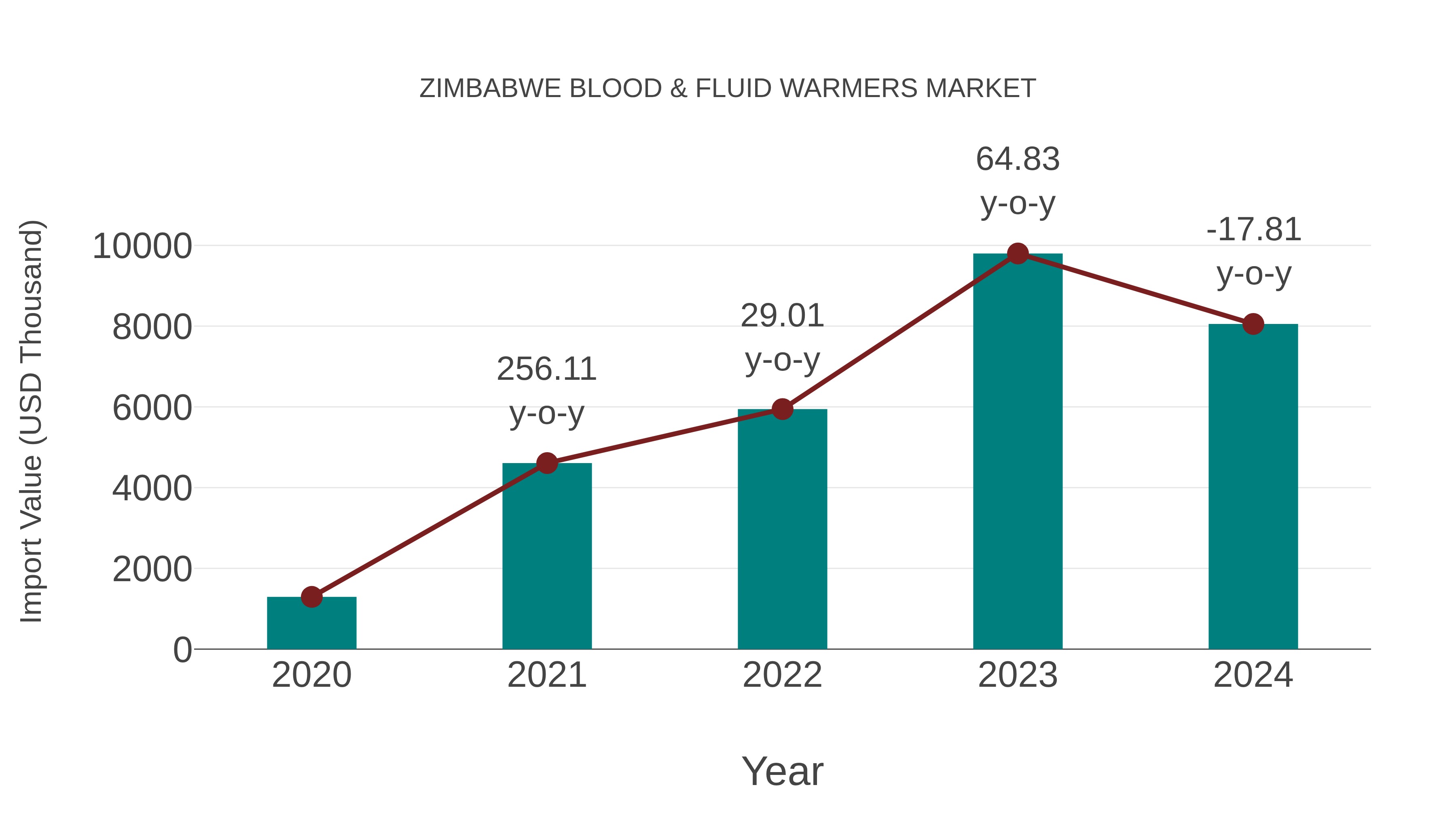  Zimbabwe Blood & Fluid Warmers Market: Import Trend Analysis