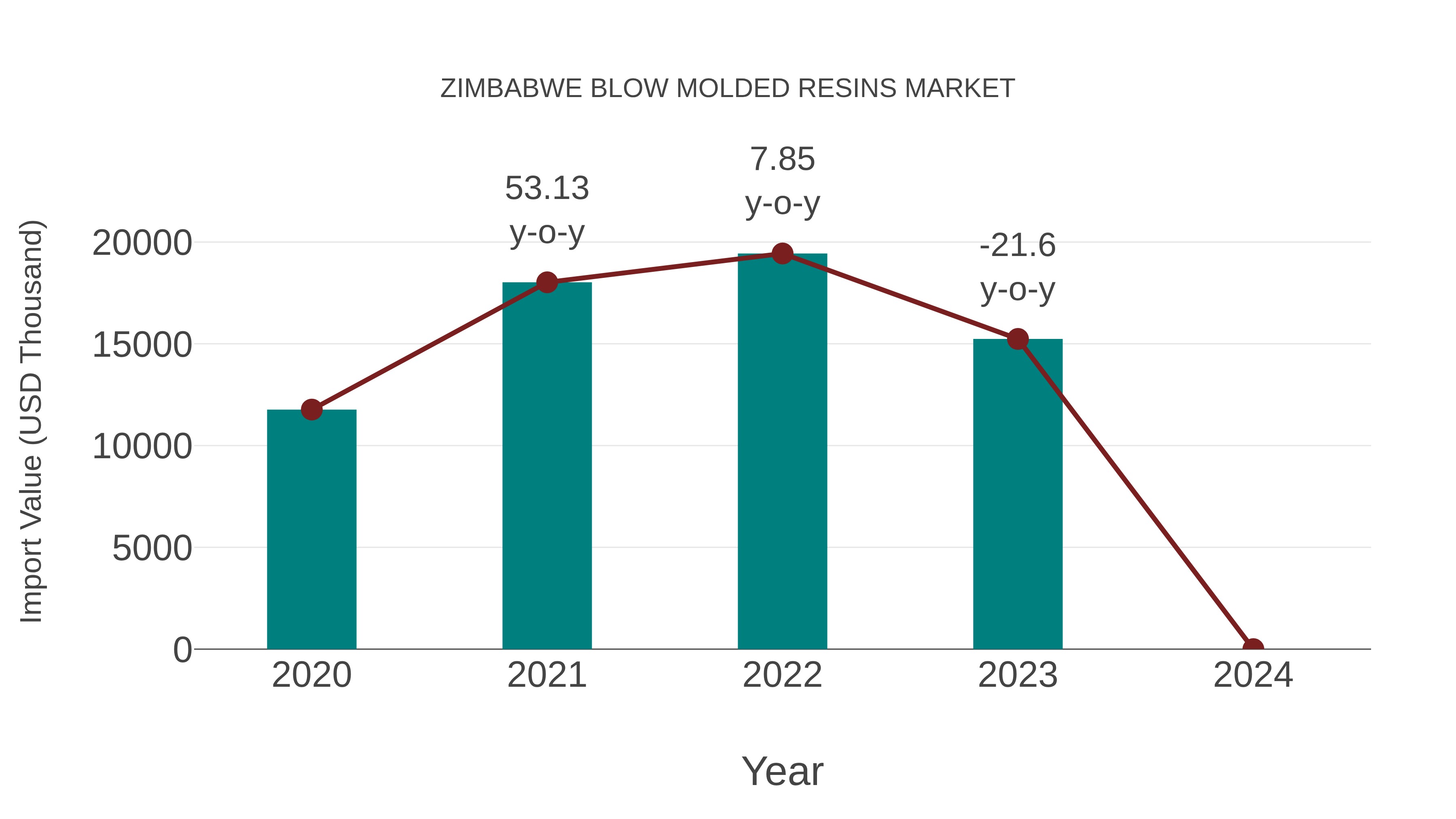 Zimbabwe Blow Molded Resins Market: Import Trend Analysis