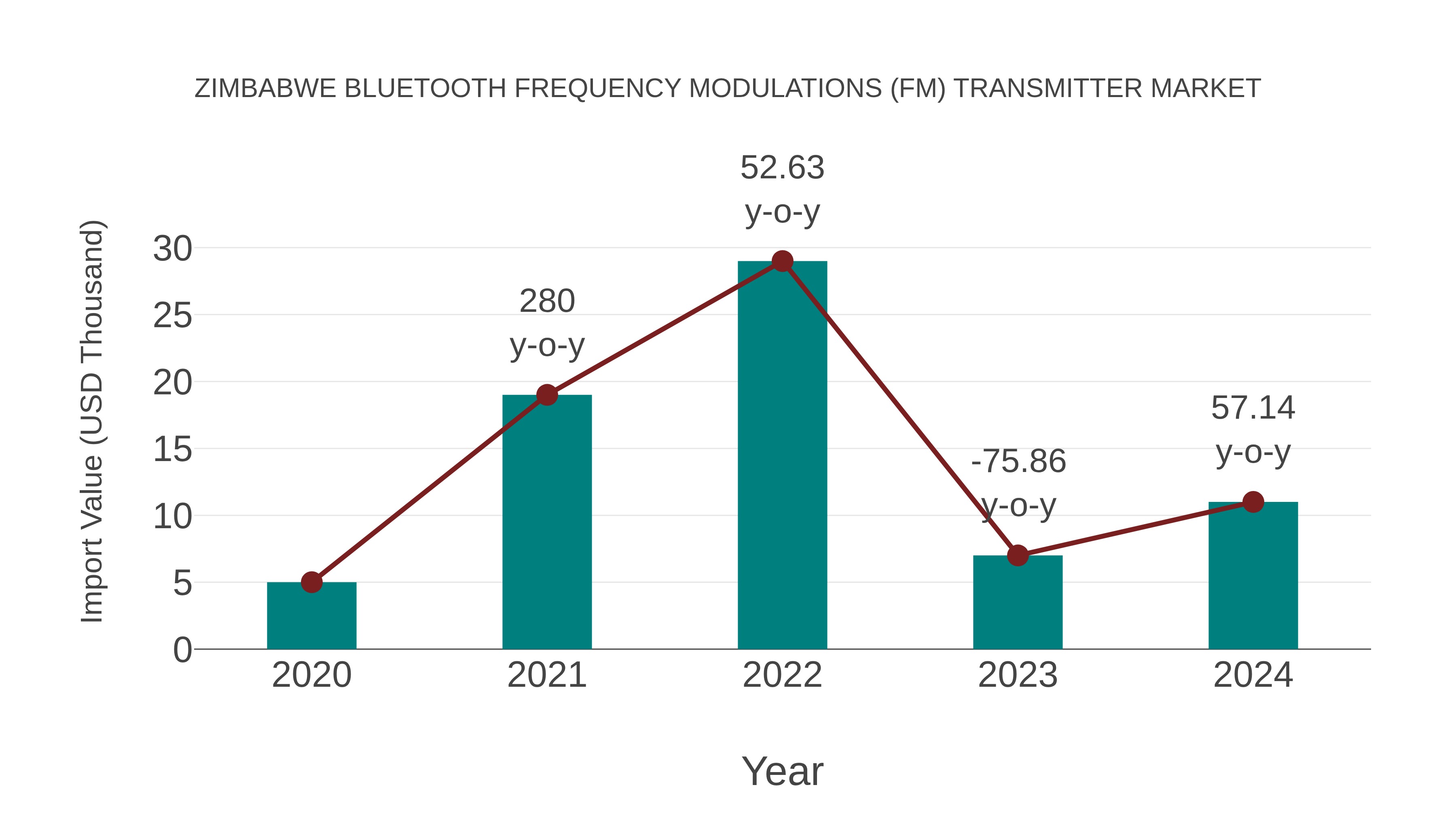  Zimbabwe Bluetooth Frequency Modulations (Fm) Transmitter Market: Import Trend Analysis