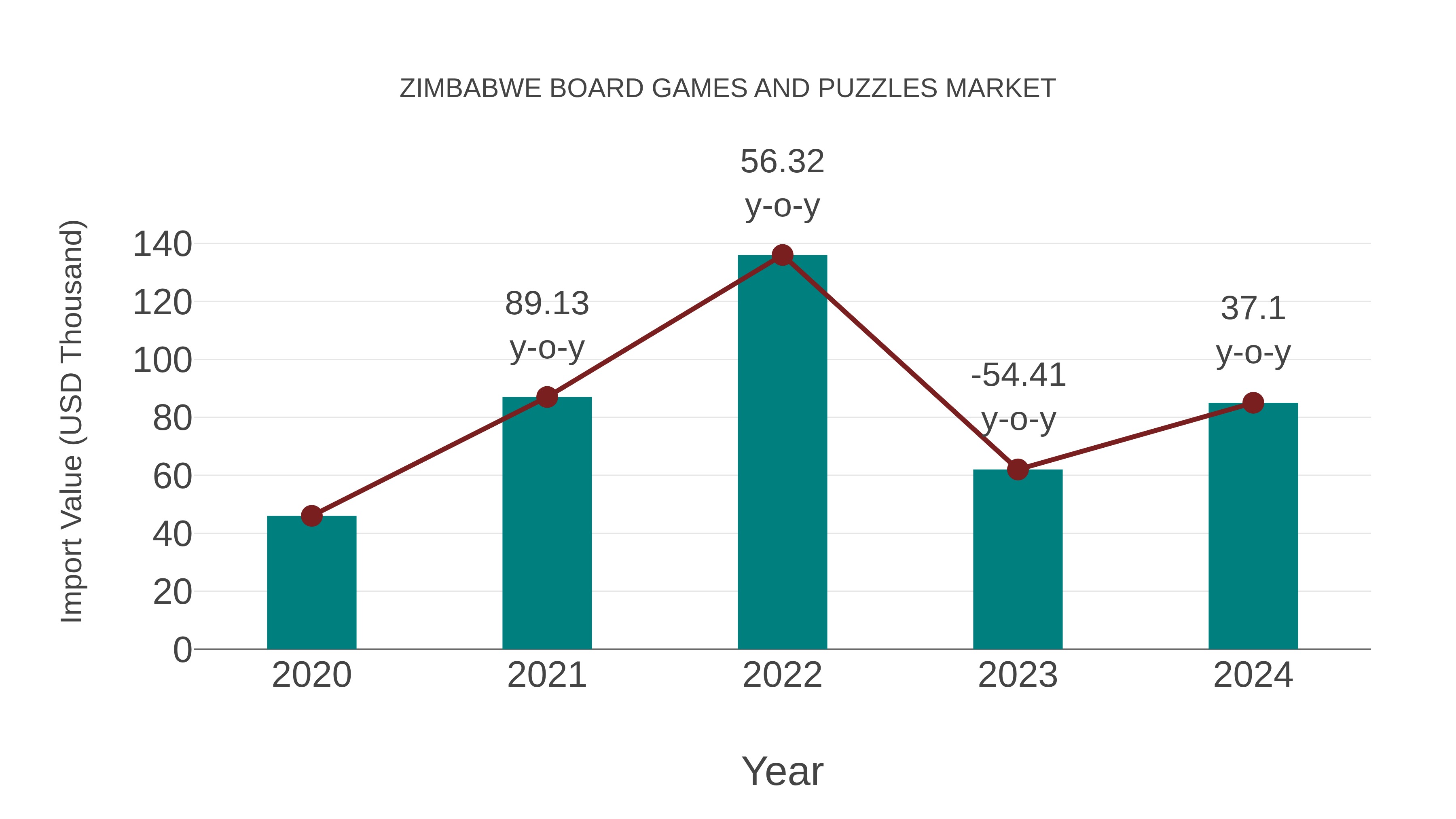 Zimbabwe Board Games and Puzzles Market: Import Trend Analysis