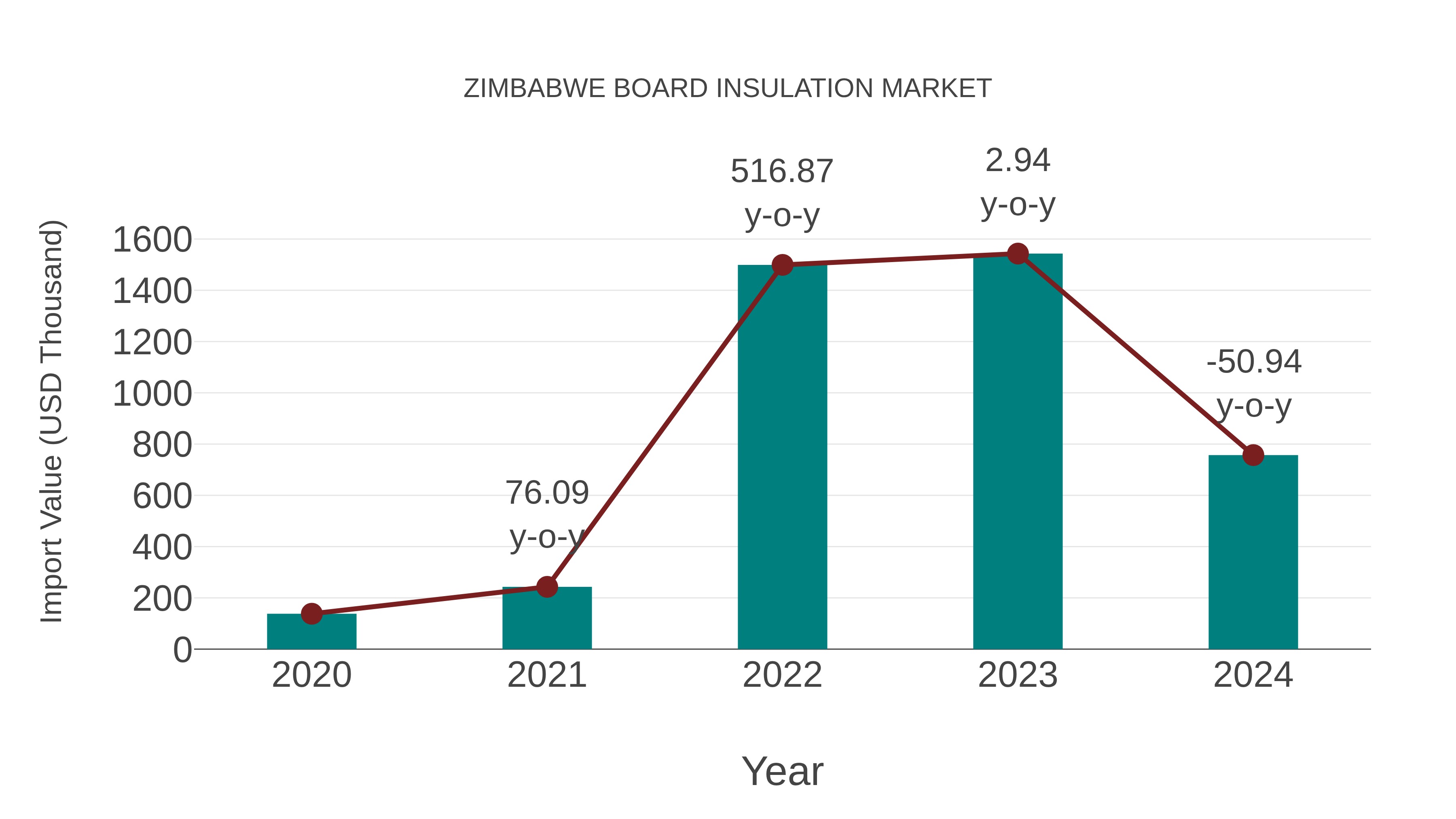  Zimbabwe Board Insulation Market: Import Trend Analysis
