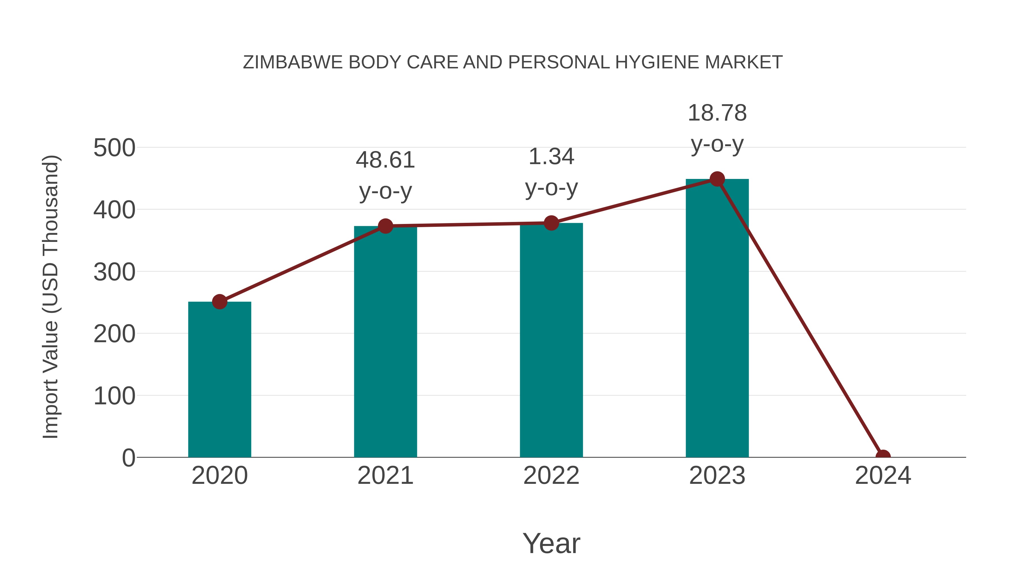  Zimbabwe Body Care and Personal Hygiene Market: Import Trend Analysis