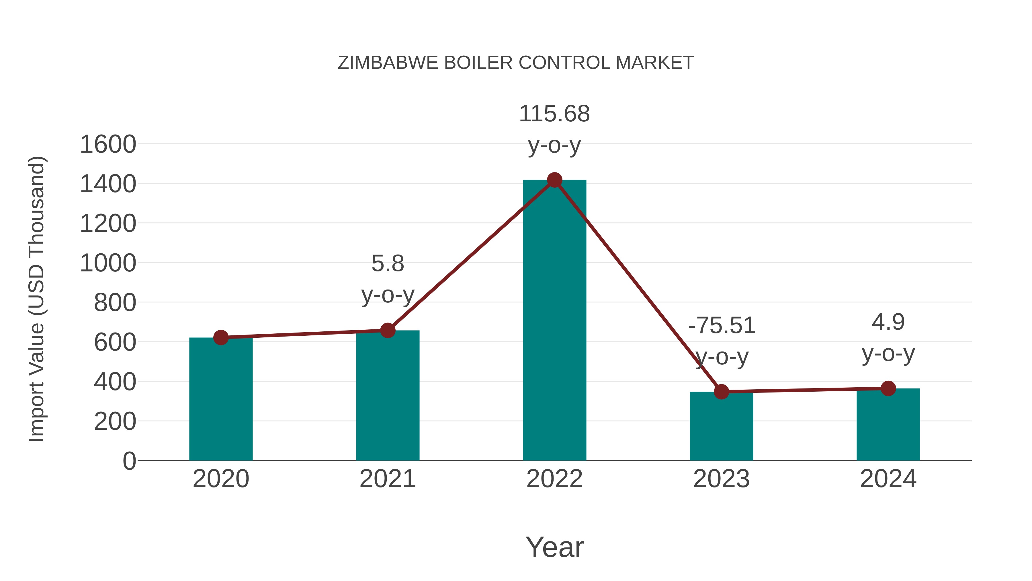  Zimbabwe Boiler Control Market: Import Trend Analysis