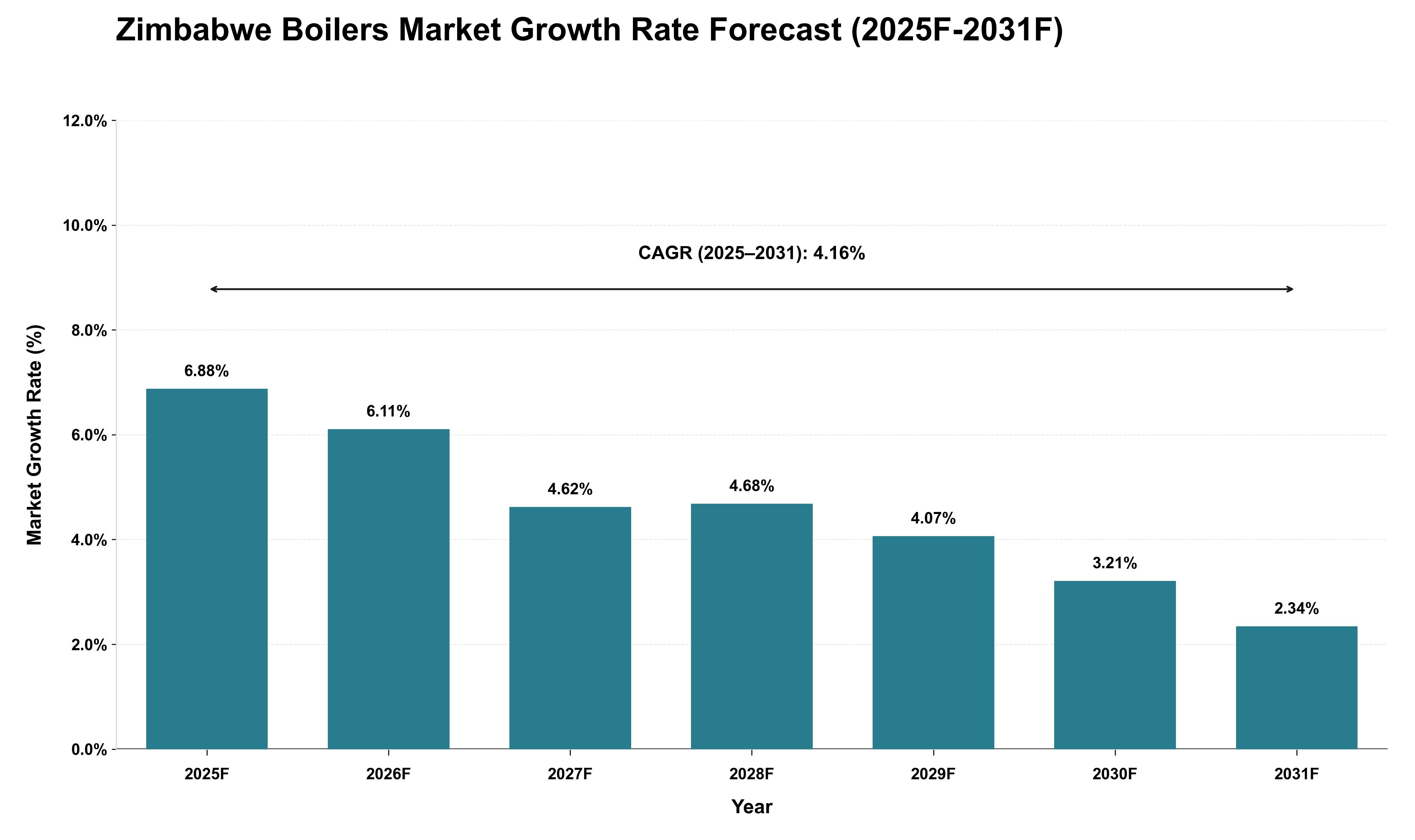 Zimbabwe Boilers Market Growth Rate Analysis (2025 - 2031)