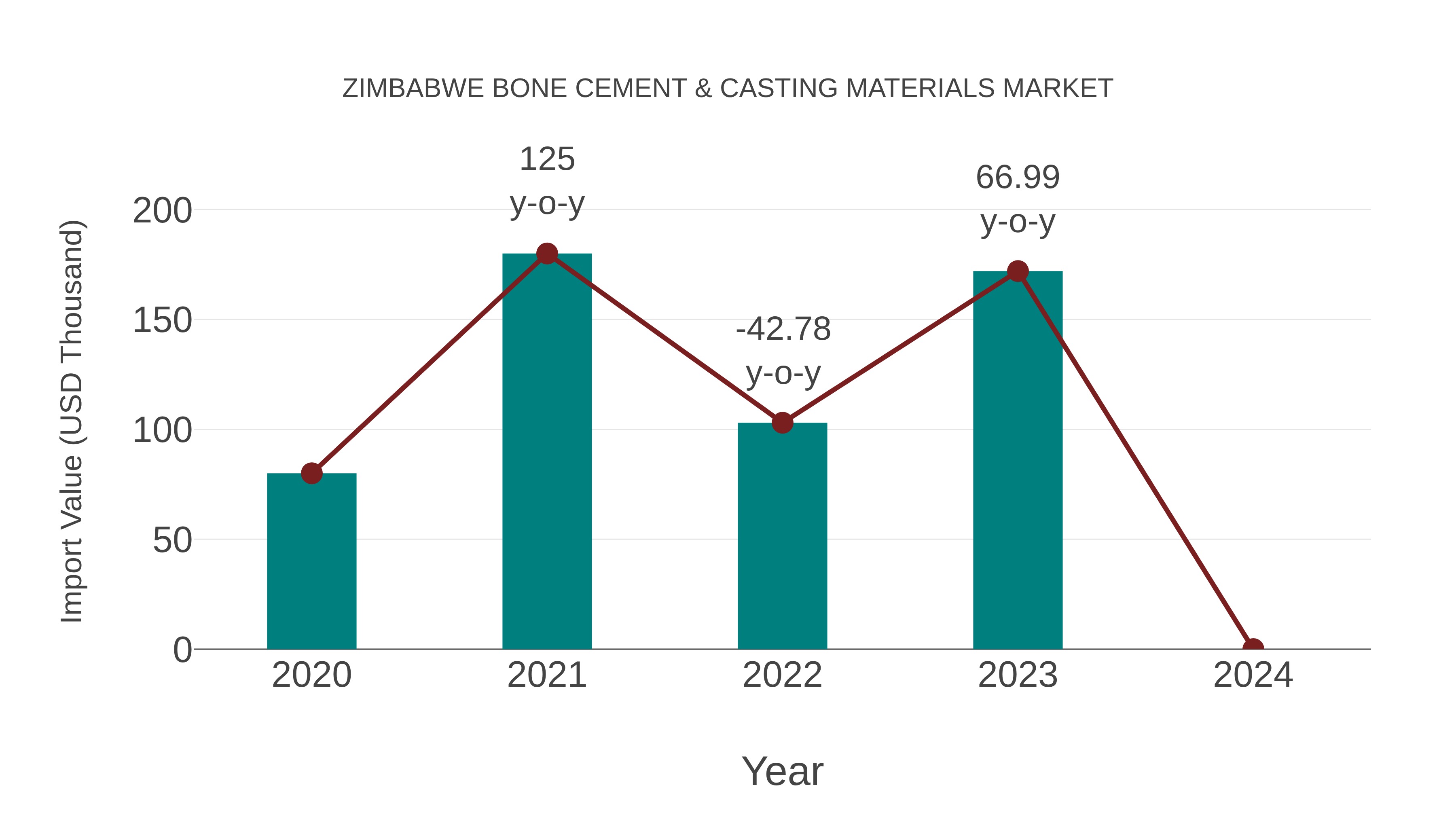  Zimbabwe Bone Cement & Casting Materials Market: Import Trend Analysis