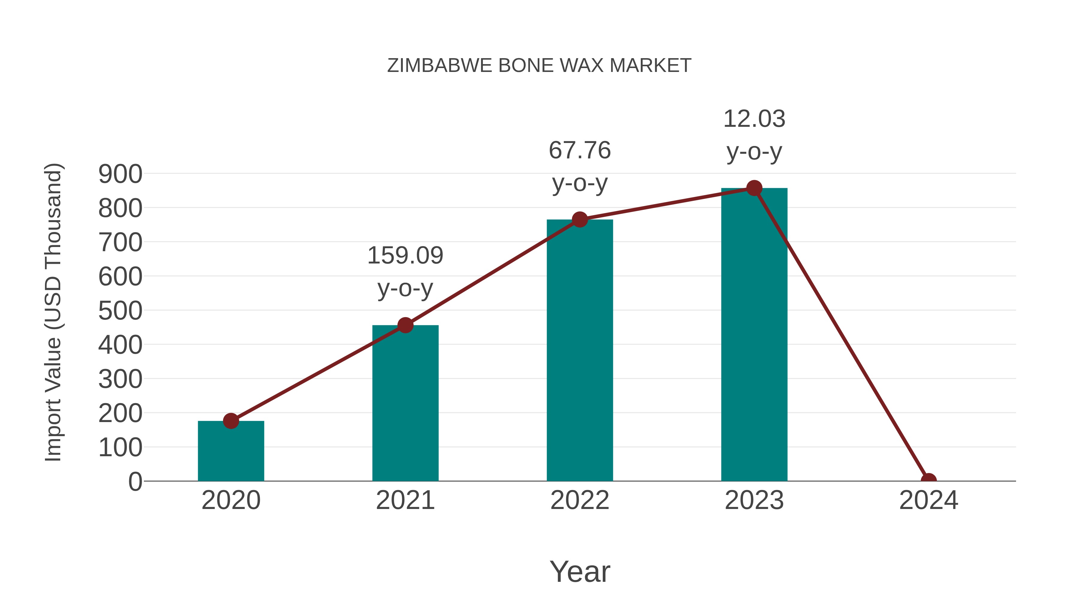  Zimbabwe Bone Wax Market: Import Trend Analysis