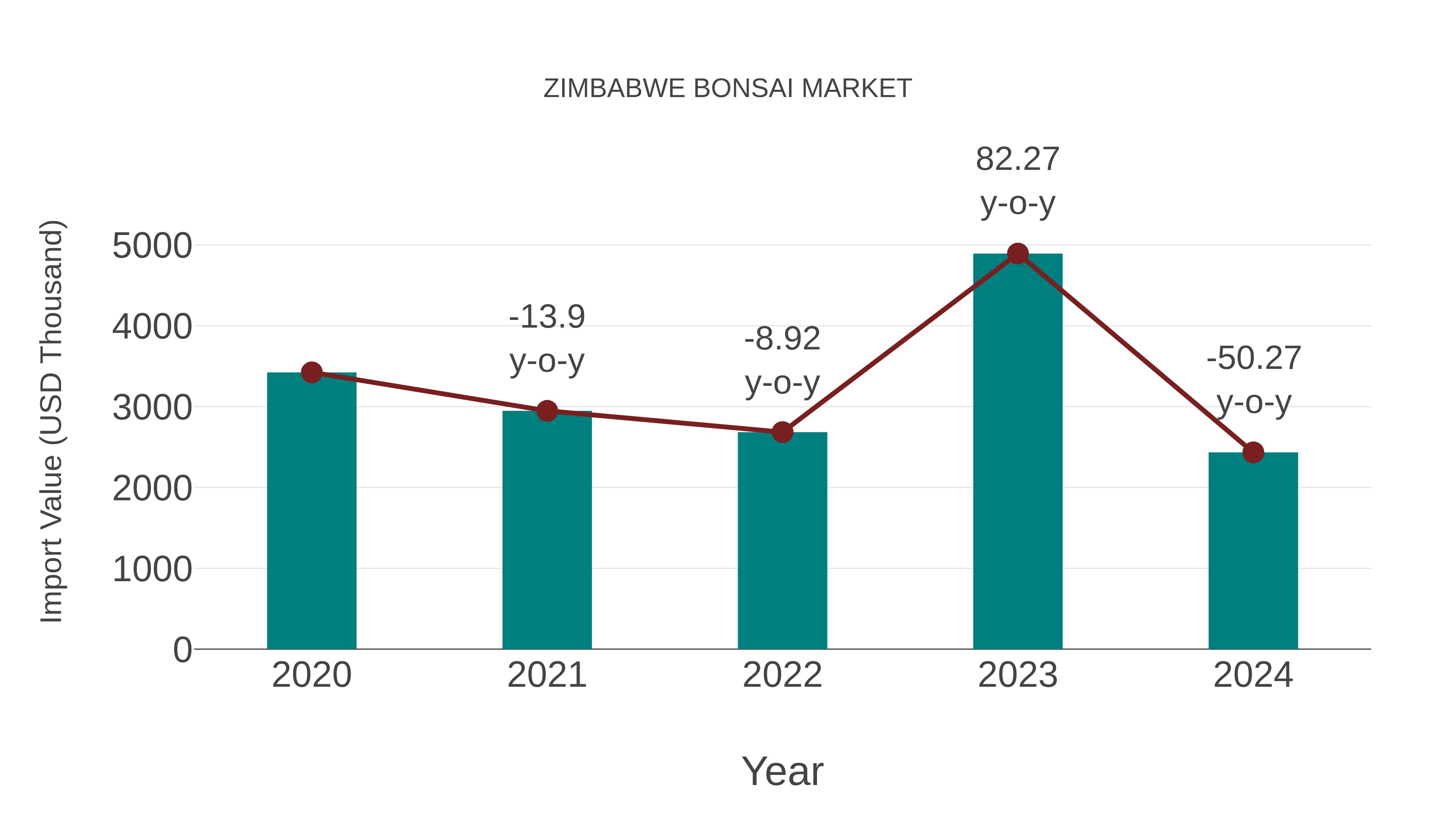  Zimbabwe Bonsai Market: Import Trend Analysis