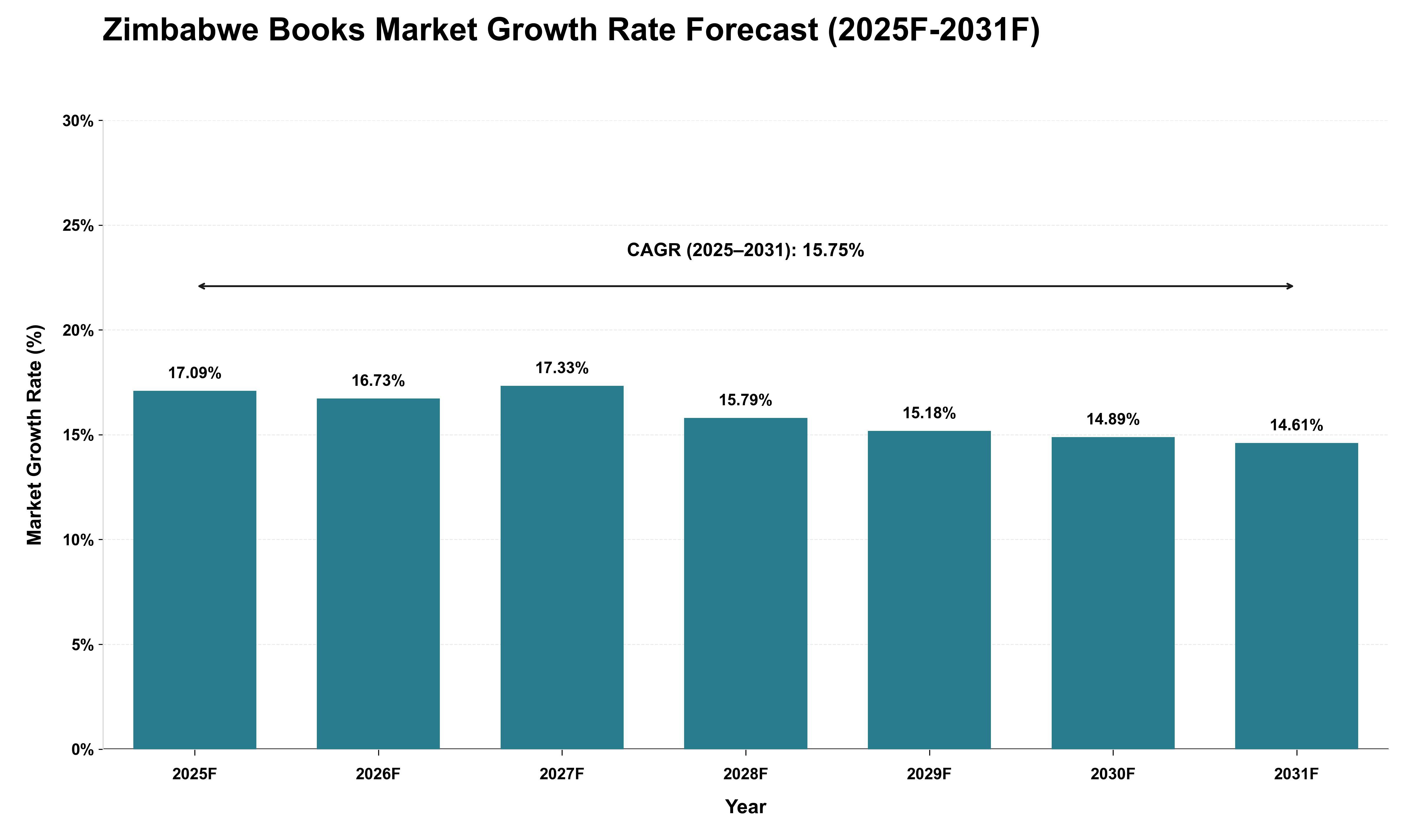Zimbabwe Books Market Growth Rate Analysis (2025 - 2031)