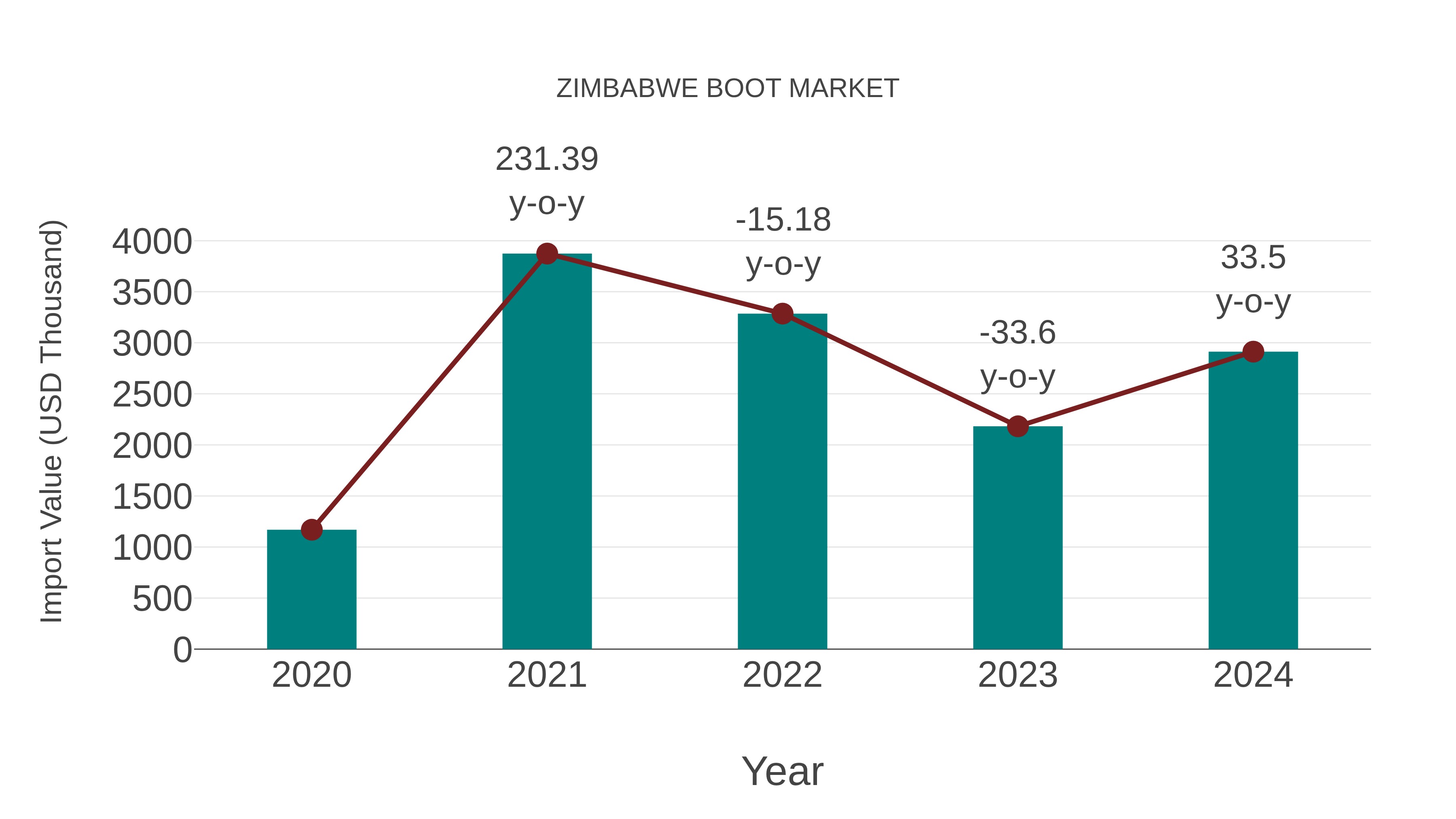  Zimbabwe Boot Market: Import Trend Analysis