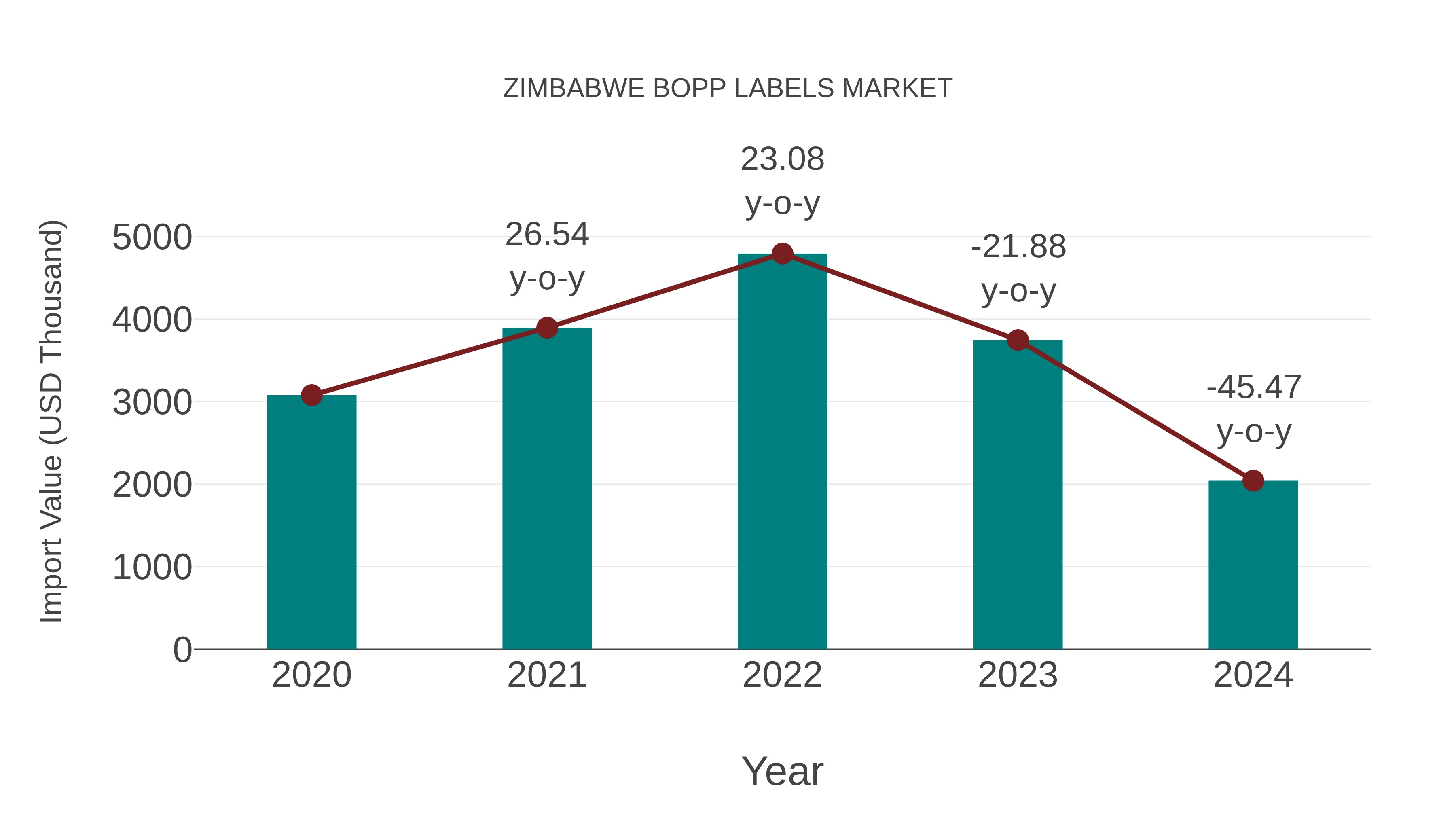  Zimbabwe Bopp Labels Market: Import Trend Analysis