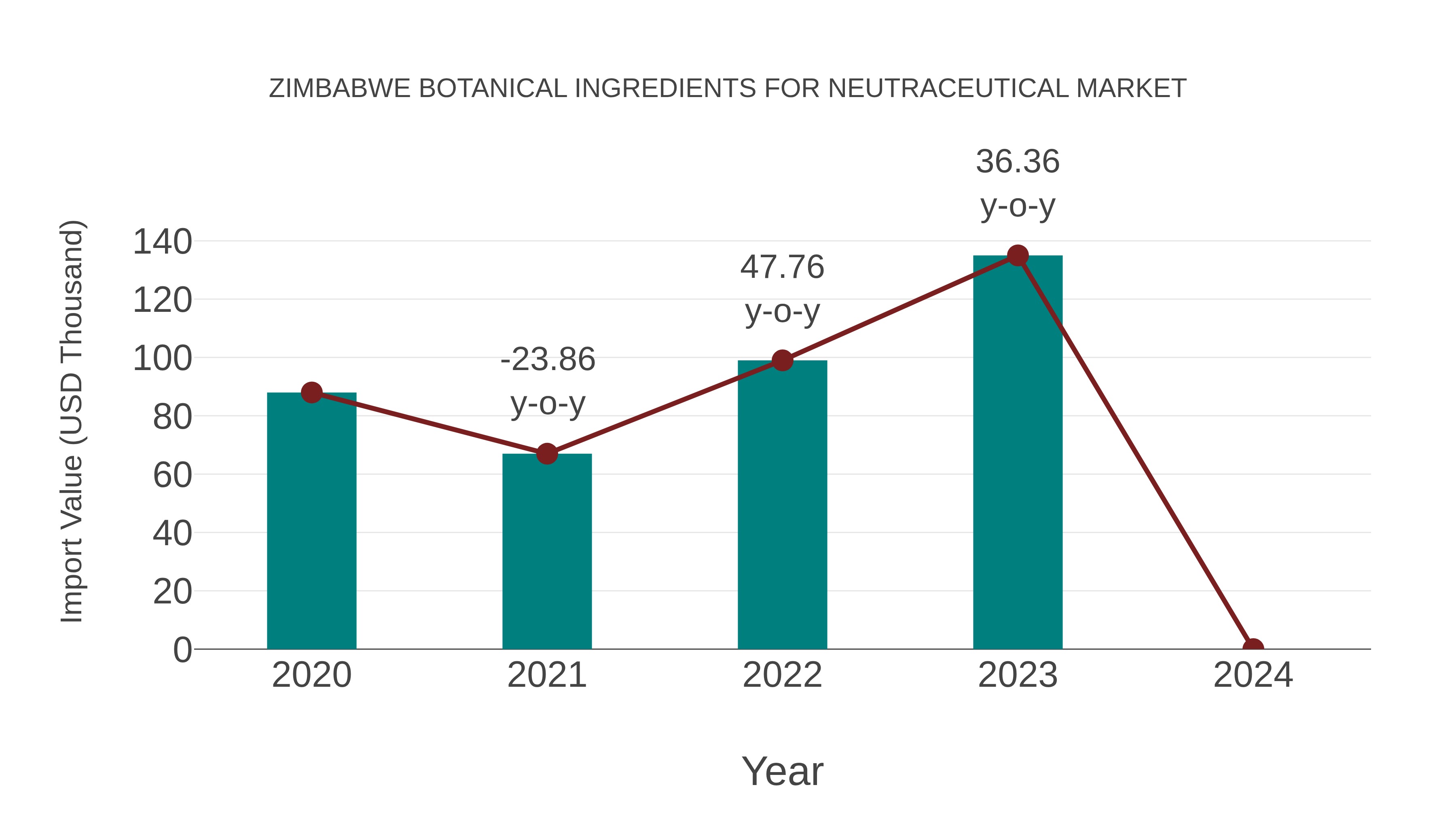 Zimbabwe Botanical Ingredients for Neutraceutical Market: Import Trend Analysis