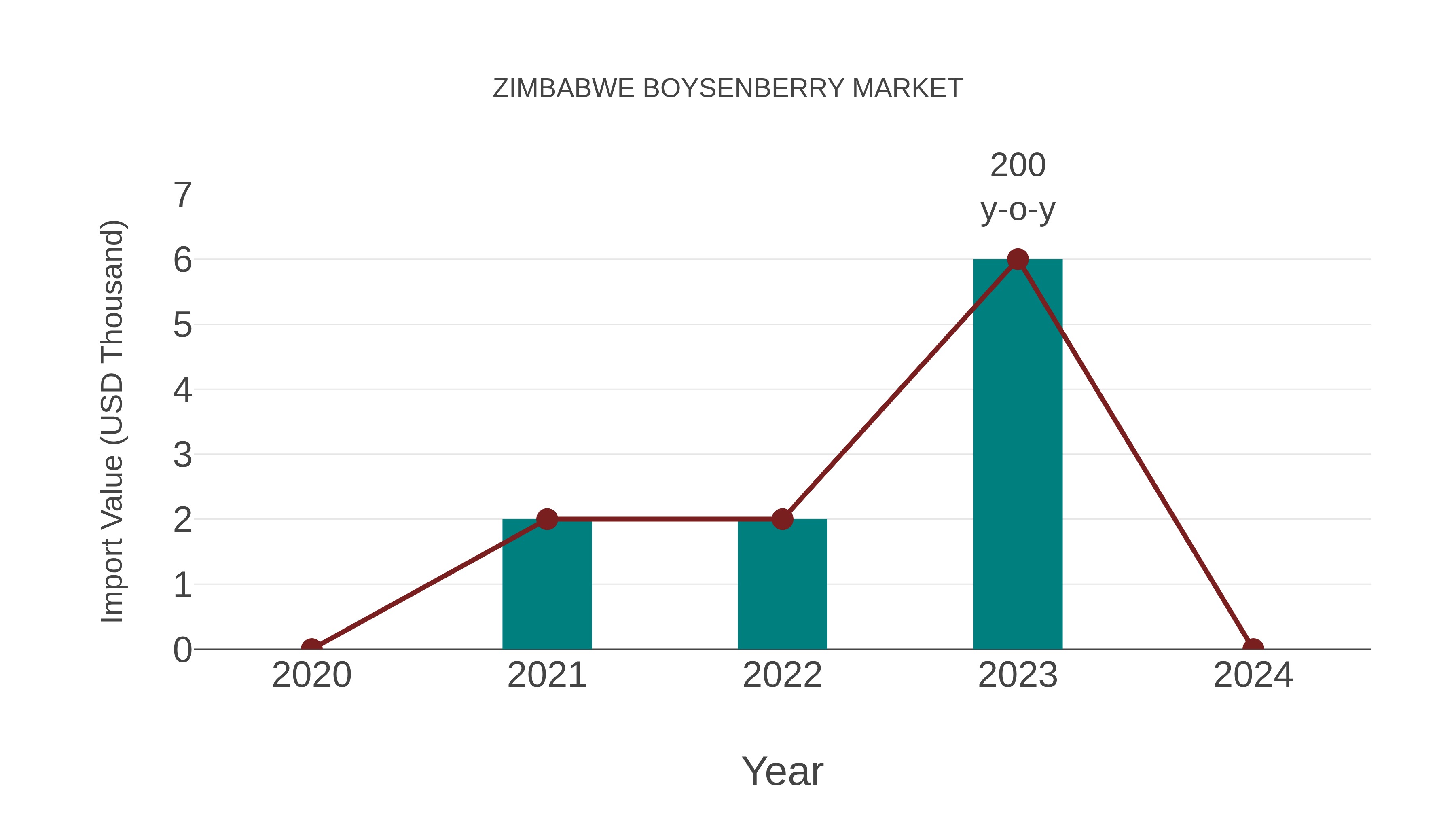 Zimbabwe Boysenberry Market: Import Trend Analysis