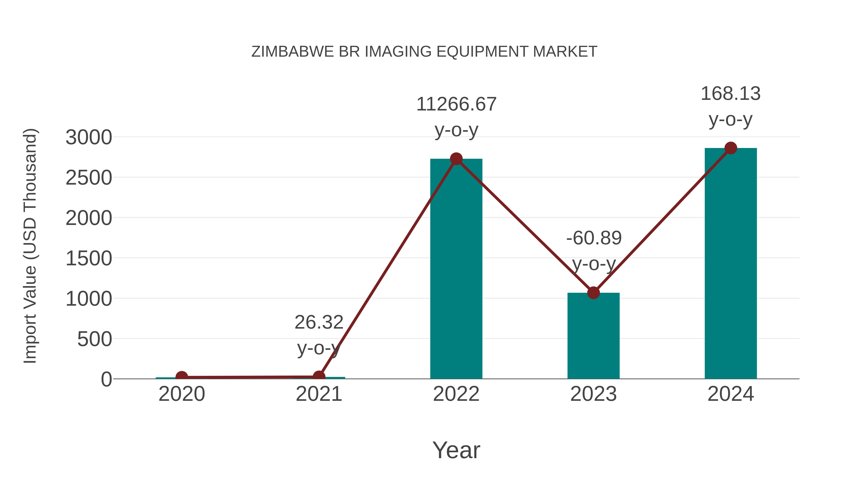 Zimbabwe Br Imaging Equipment Market: Import Trend Analysis