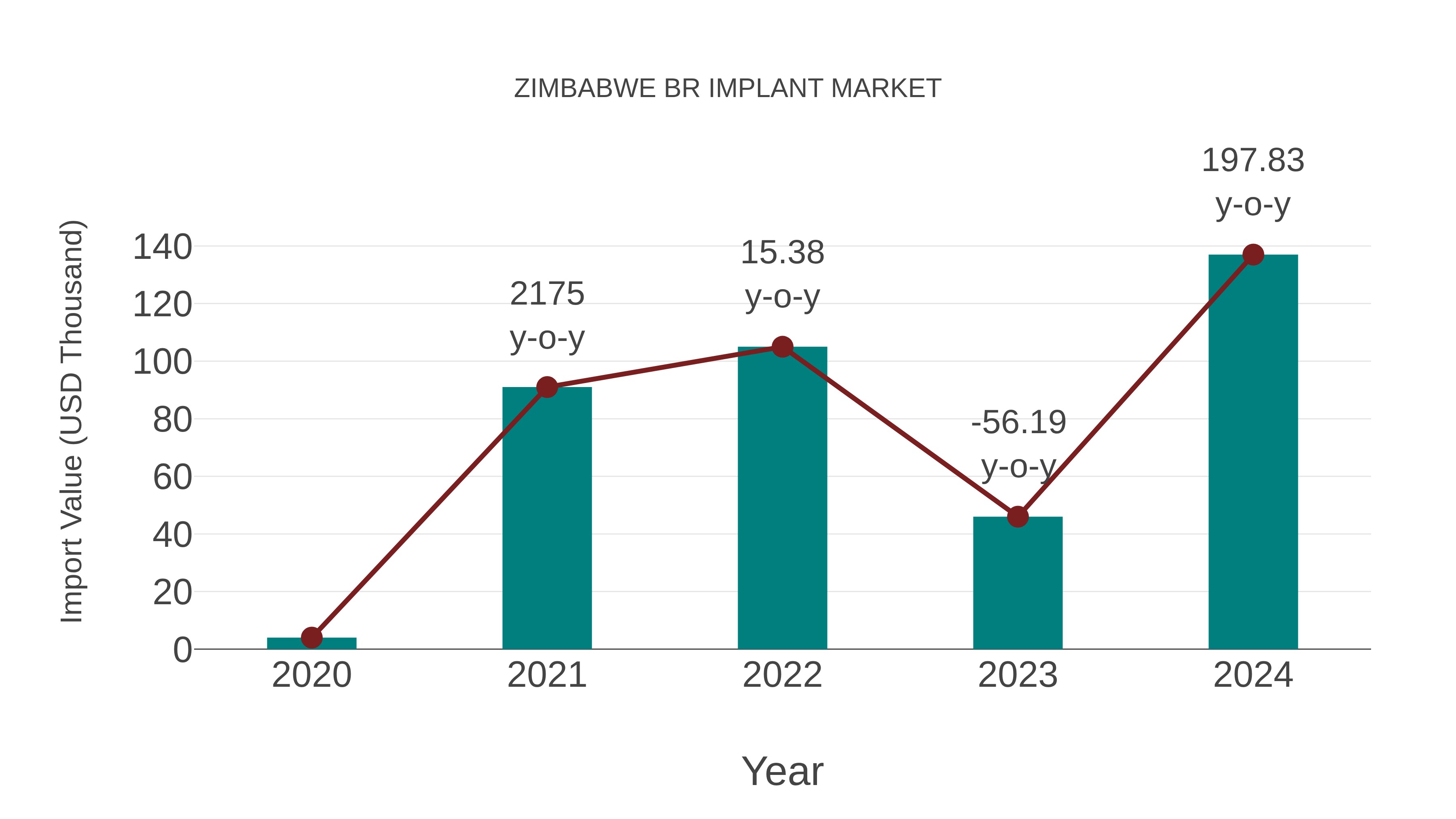  Zimbabwe Br Implant Market: Import Trend Analysis
