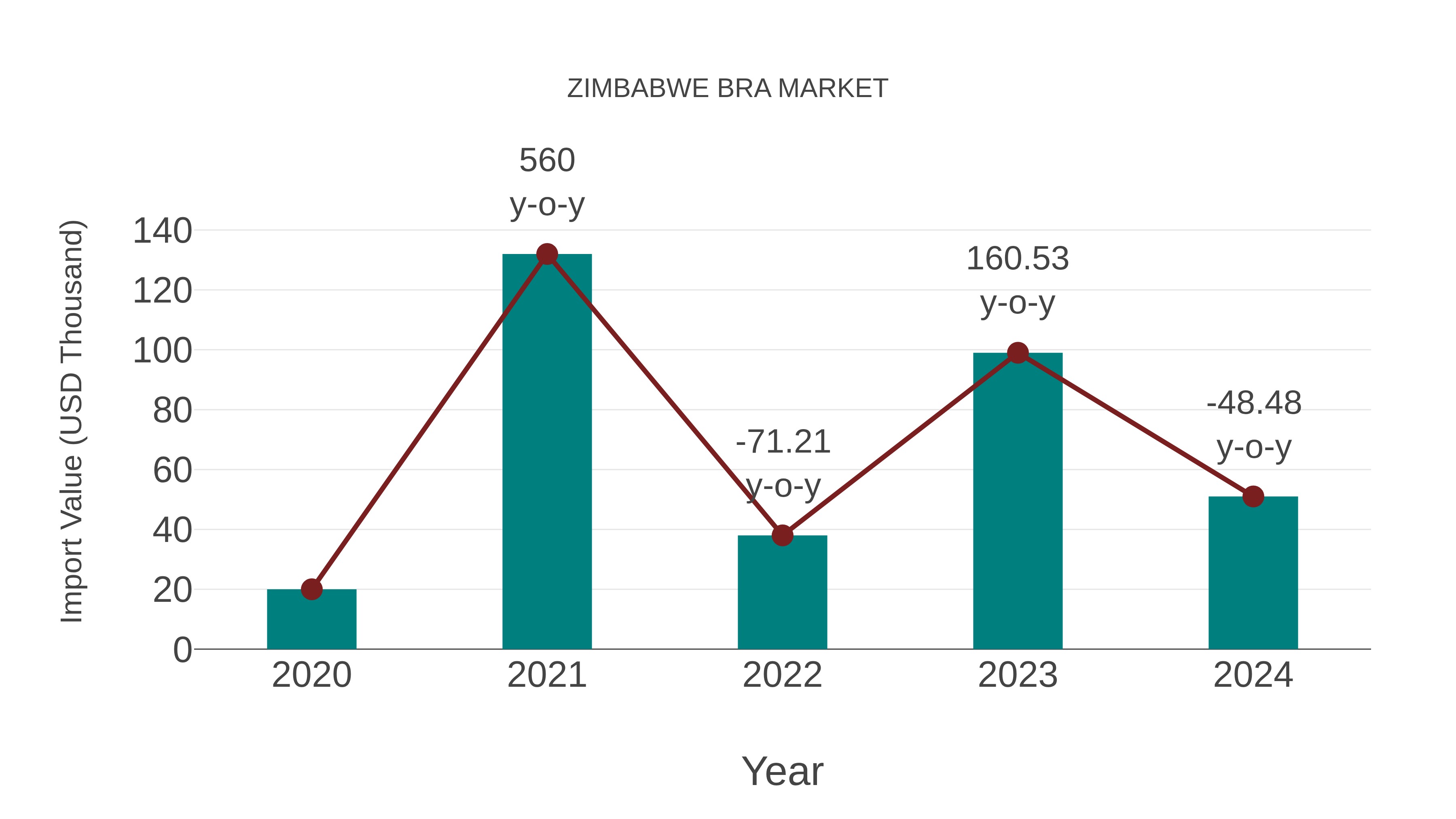  Zimbabwe Bra Market: Import Trend Analysis