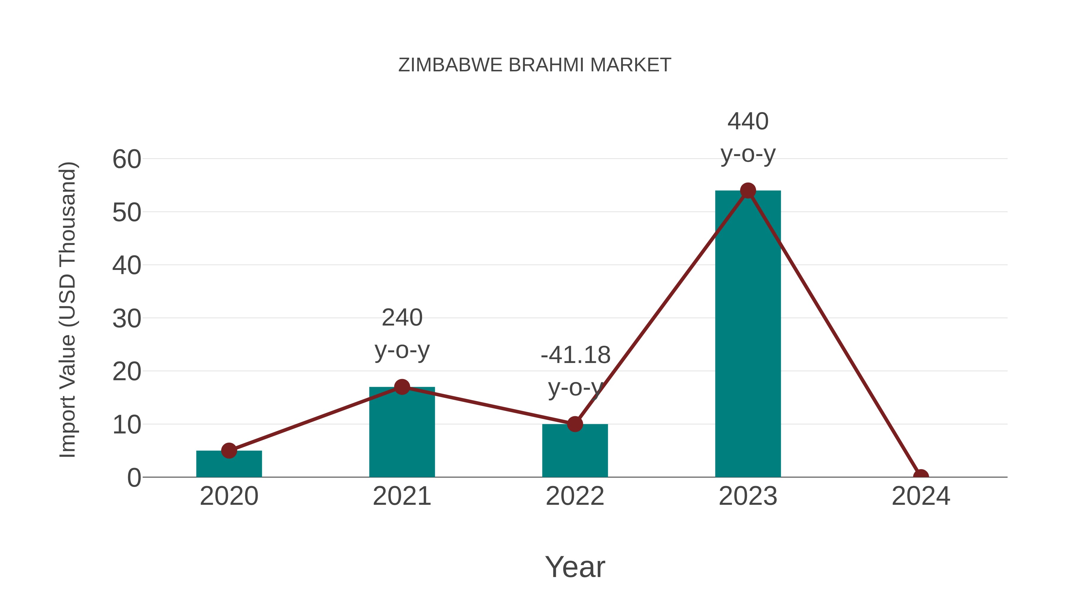  Zimbabwe Brahmi Market: Import Trend Analysis